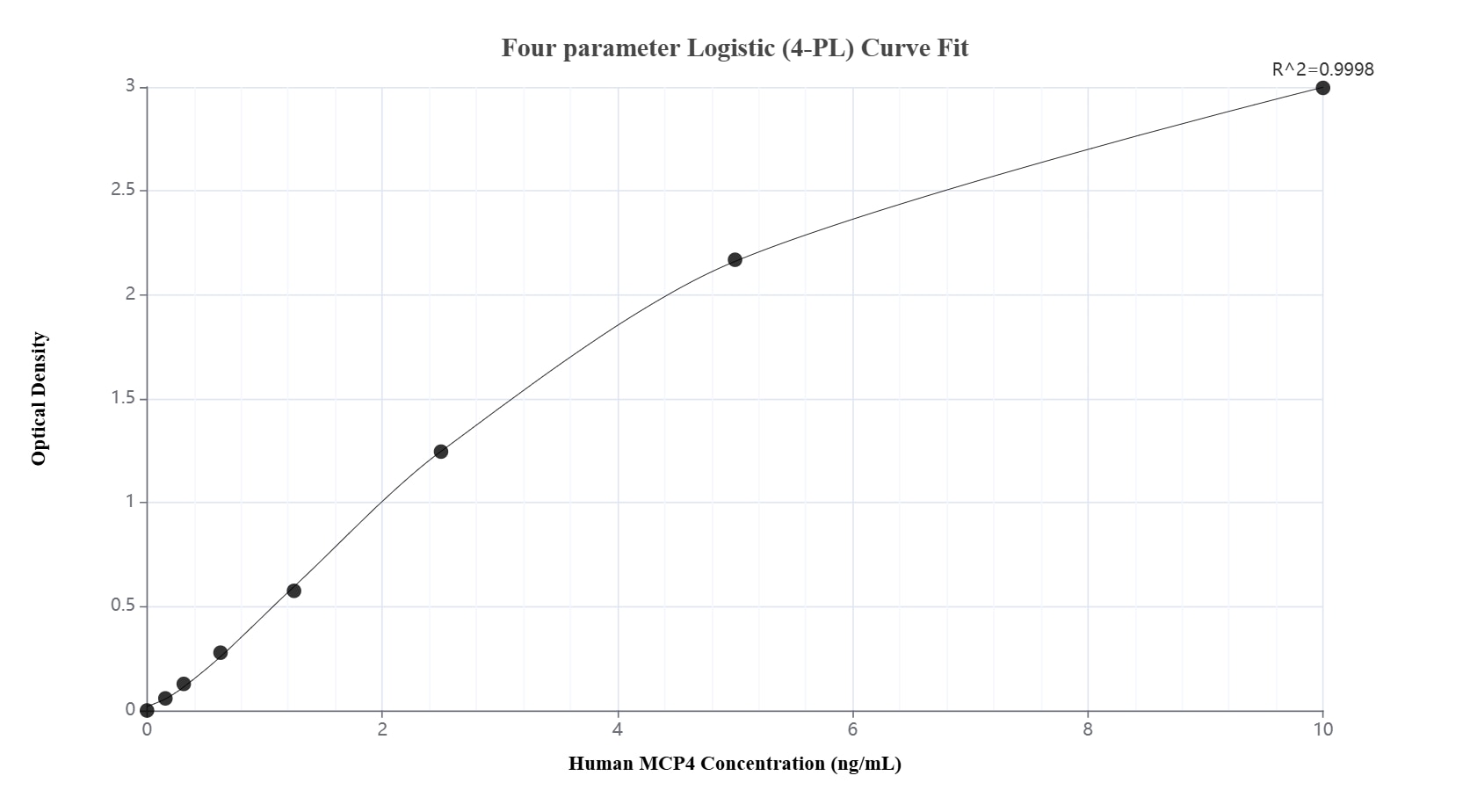 Sandwich ELISA standard curve of MP02606-1 Sandwich ELISA standard curve of MP02606-1