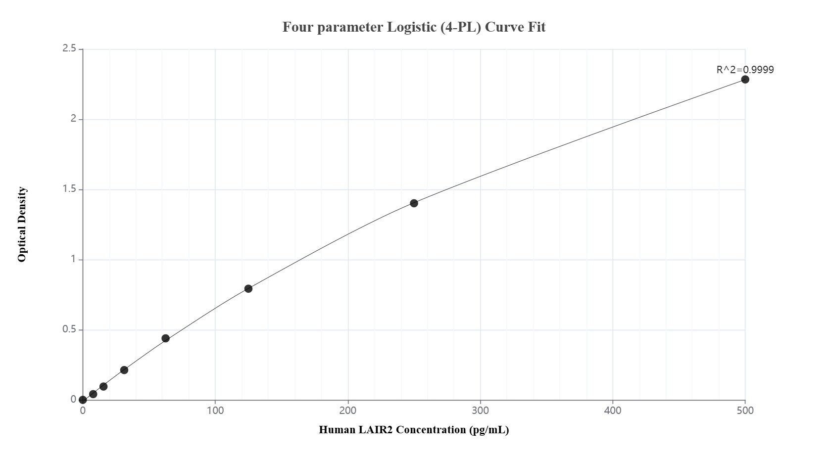 Sandwich ELISA standard curve of MP02633-1 Sandwich ELISA standard curve of MP02633-1