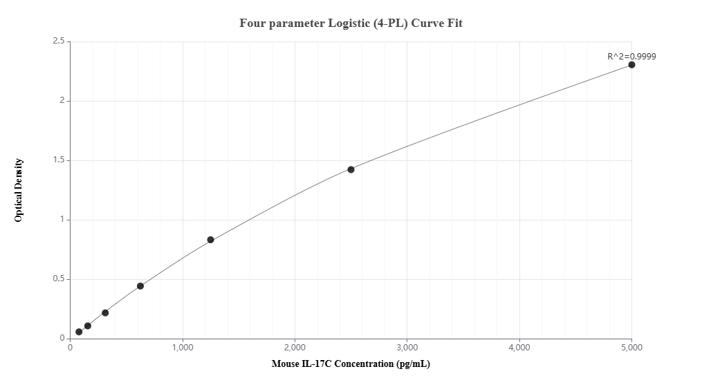 Sandwich ELISA standard curve of MP02646-1, Mouse IL-17C Recombinant Matched Antibody Pair - PBS only. 86563-3-PBS was coated to a plate as the capture antibody and incubated with serial dilutions of standard Eg2840. 86563-2-PBS was HRP conjugated as the detection antibody. Range: 78.1-5000 pg/mL