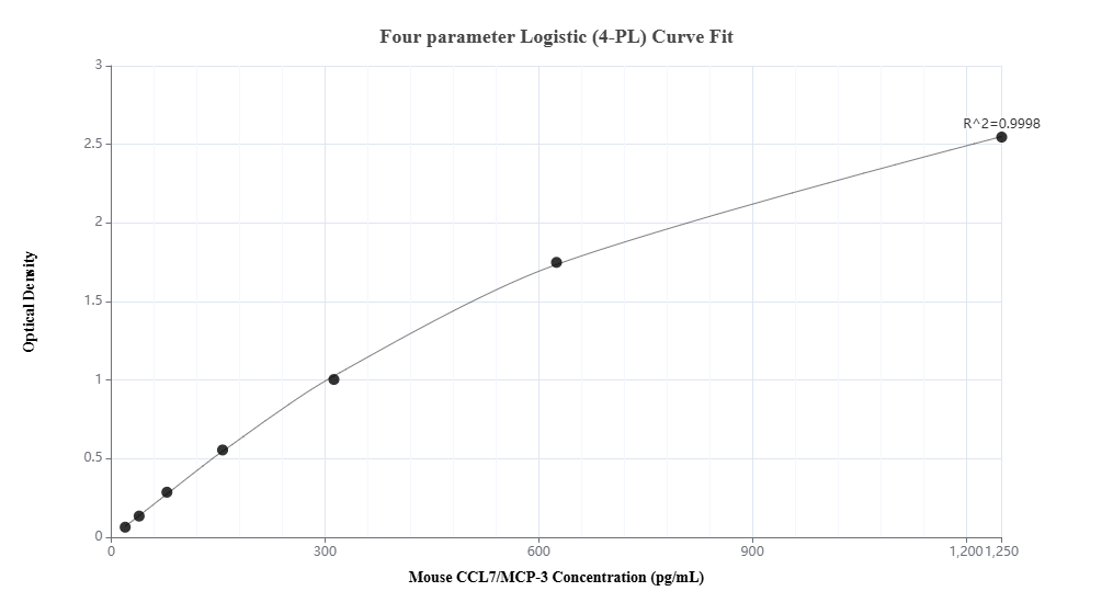 Sandwich ELISA standard curve of MP02647-1