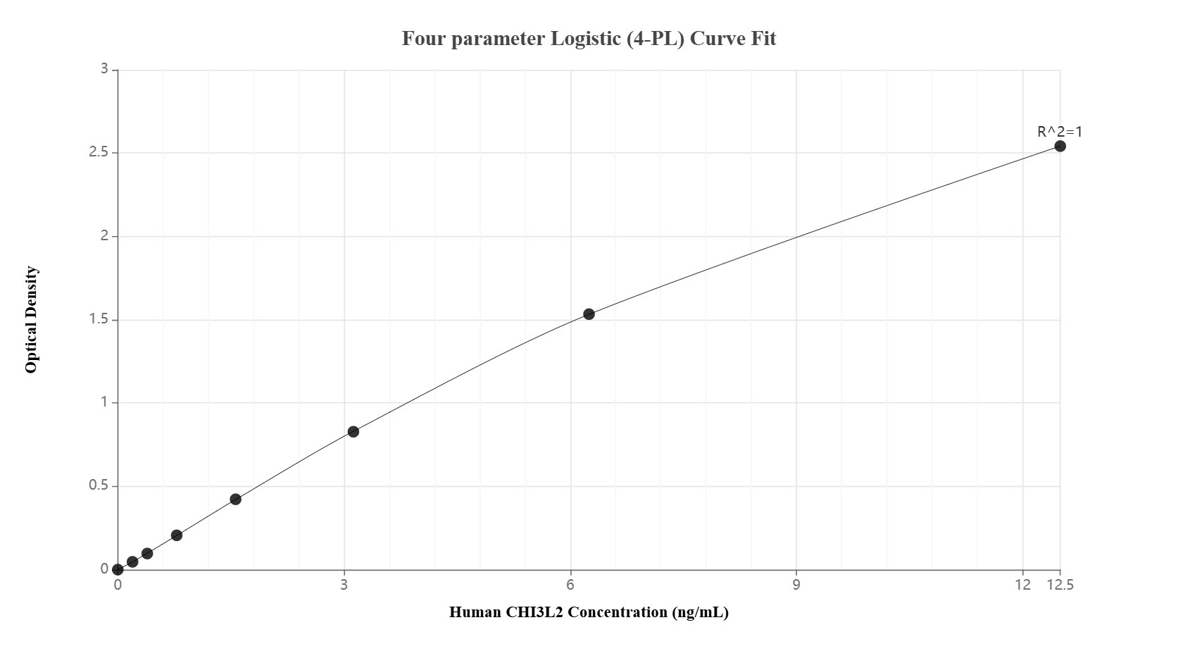 Sandwich ELISA standard curve of MP02660-1