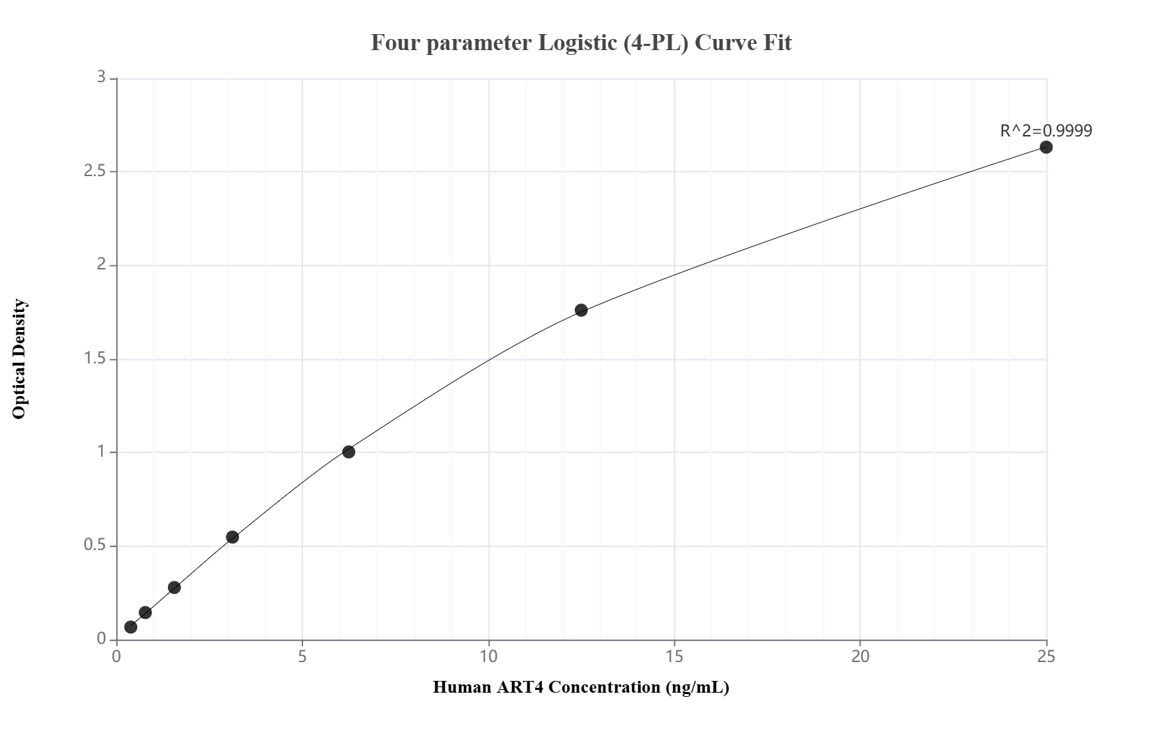 Sandwich ELISA standard curve of MP50324-1