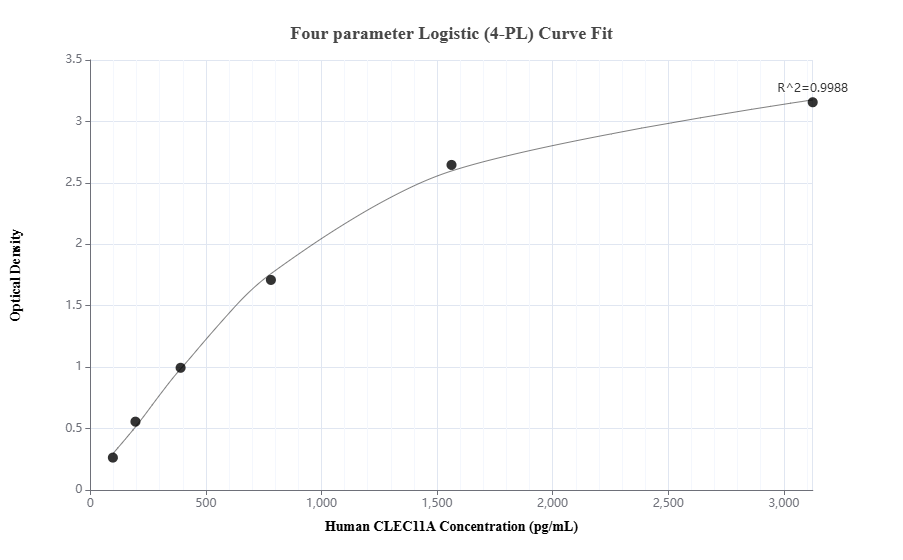 Sandwich ELISA standard curve of MP50433-1