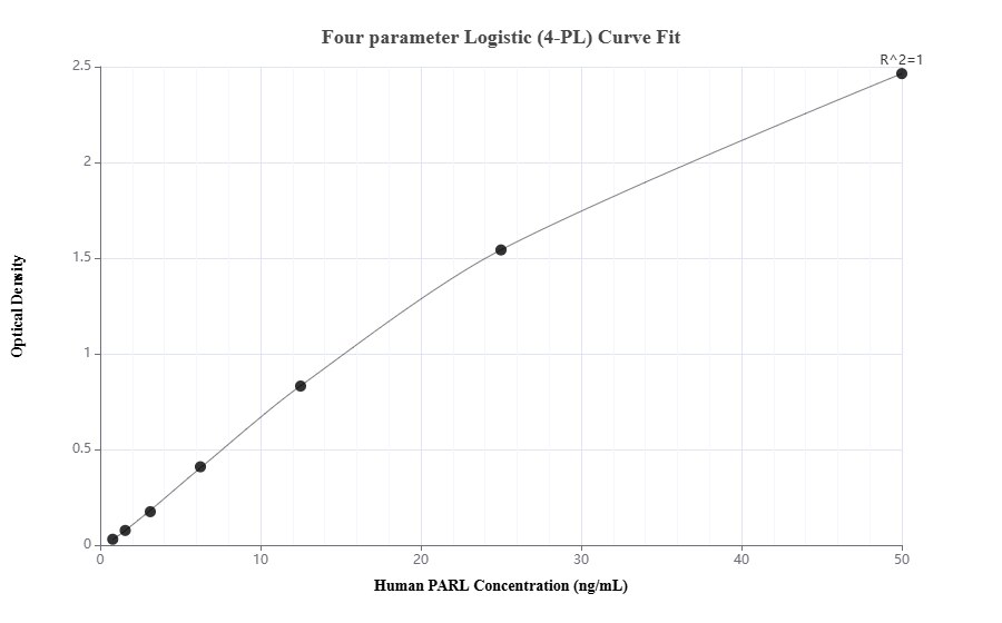 Sandwich ELISA standard curve of MP50588-2
