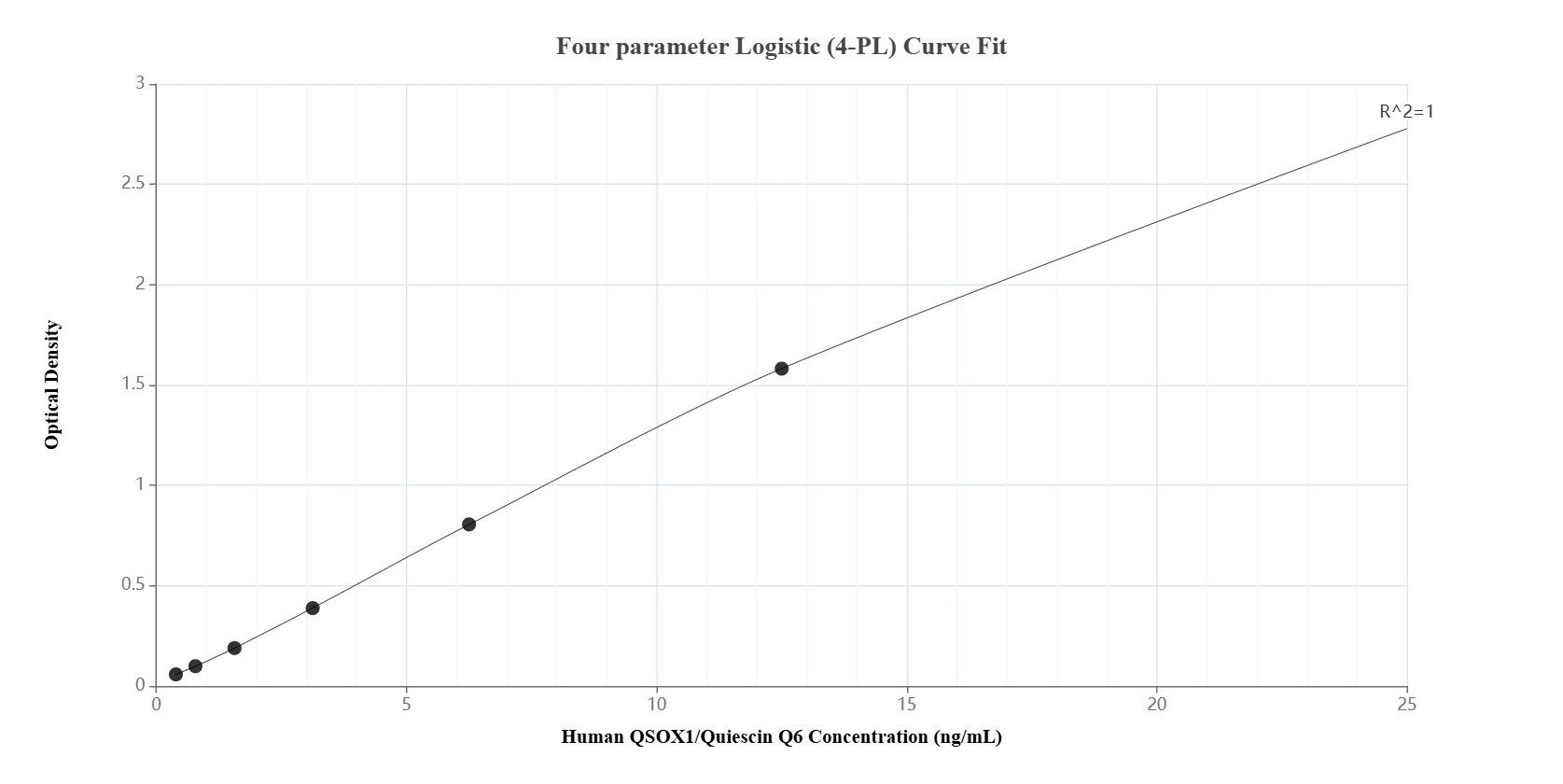 Sandwich ELISA standard curve of MP50971-1