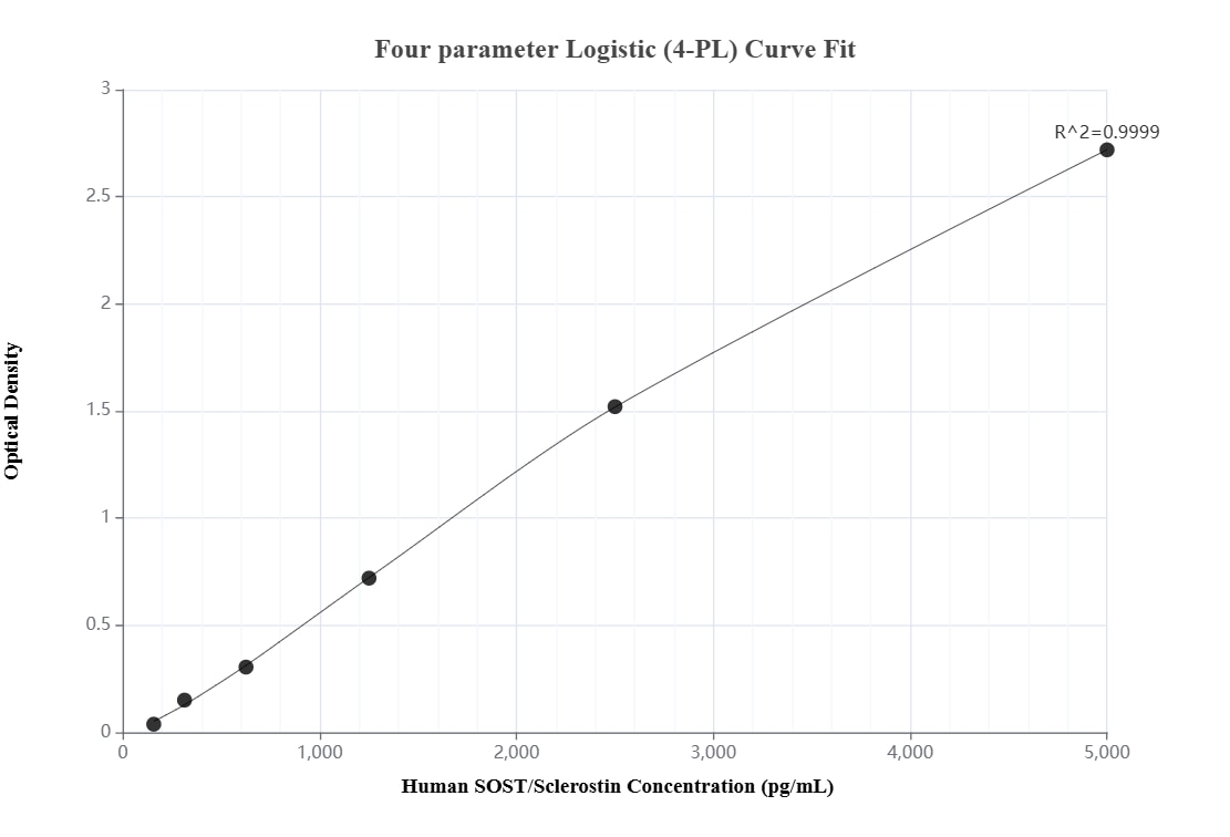 Sandwich ELISA standard curve of MP51041-2, Human SOST/Sclerostin Monoclonal Matched Antibody Pair - PBS only. 60726-1-PBS was coated to a plate as the capture antibody and incubated with serial dilutions of standard Eg0407. 60726-3-PBS was HRP conjugated as the detection antibody. Range: 156-5000 pg/mL.