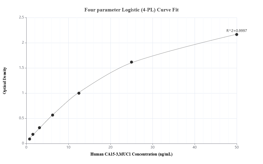 Sandwich ELISA standard curve of MP51087-2, Human CA15-3,MUC1 Monoclonal Matched Antibody Pair - PBS only. 60749-3-PBS was coated to a plate as the capture antibody and incubated with serial dilutions of standard Ag17660. 60749-5-PBS was HRP conjugated as the detection antibody. Range: 0.78-50 ng/mL  