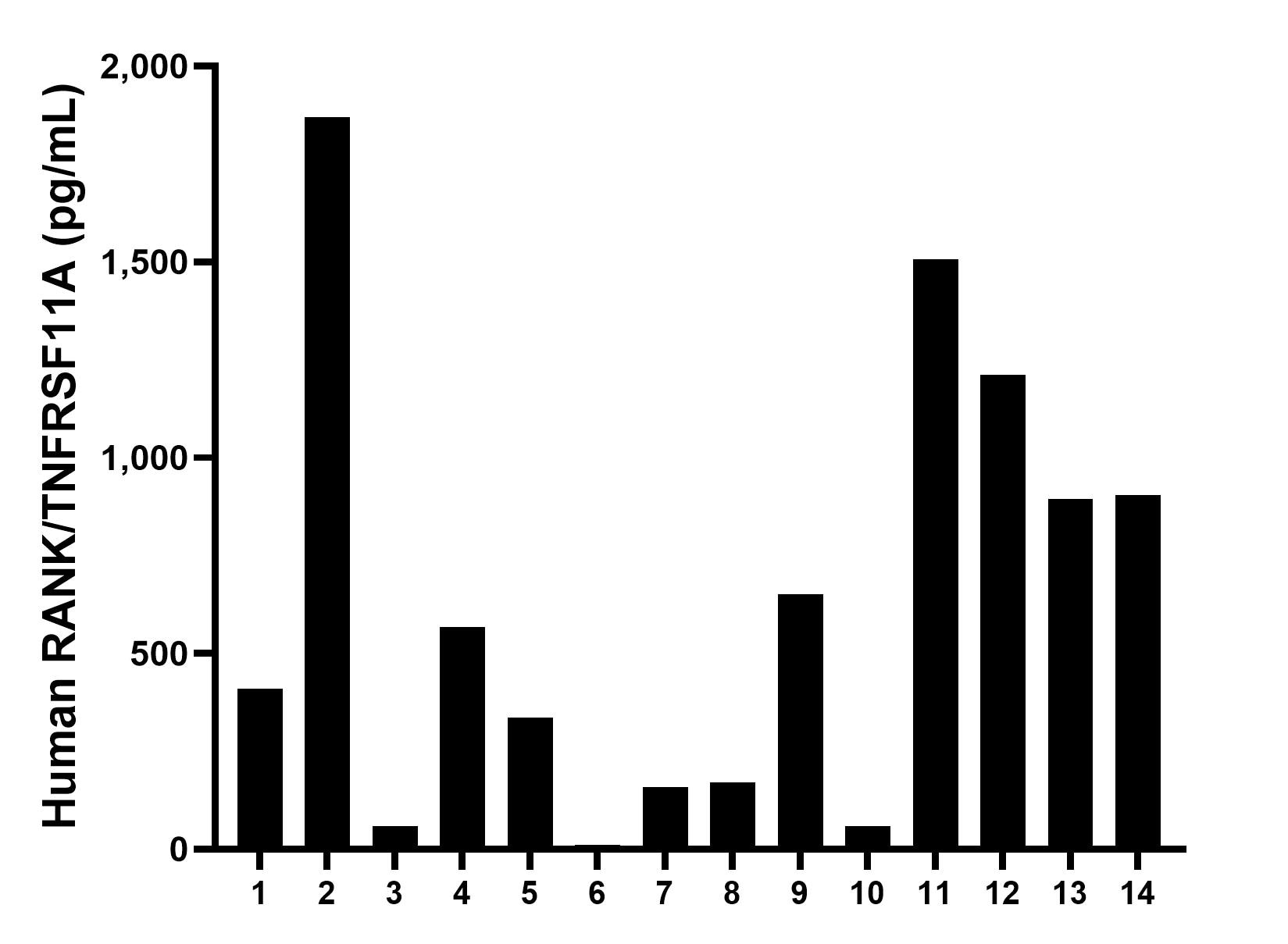 Plasma of fourteen individual healthy human donors was measured. The RANK/TNFRSF11A concentration of detected samples was determined to be 628.83 pg/mL with a range of 10.20-1,869.97 pg/mL.	