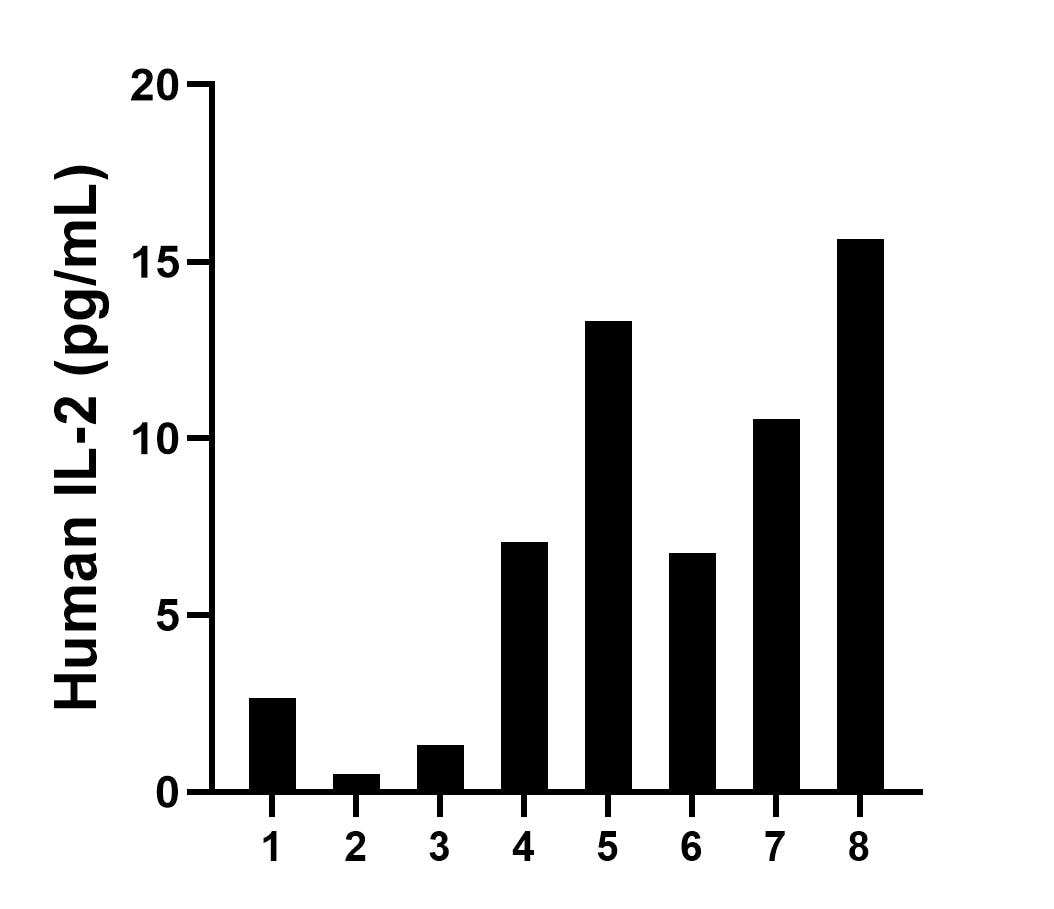 Plasma of eight individual healthy human donors was measured. The IL-2 concentration of detected samples was determined to be 7.2 pg/mL with a range of 0.5-15.6 pg/mL. Plasma of eight individual healthy human donors was measured. The IL-2 concentration of detected samples was determined to be 7.2 pg/mL with a range of 0.5-15.6 pg/mL.