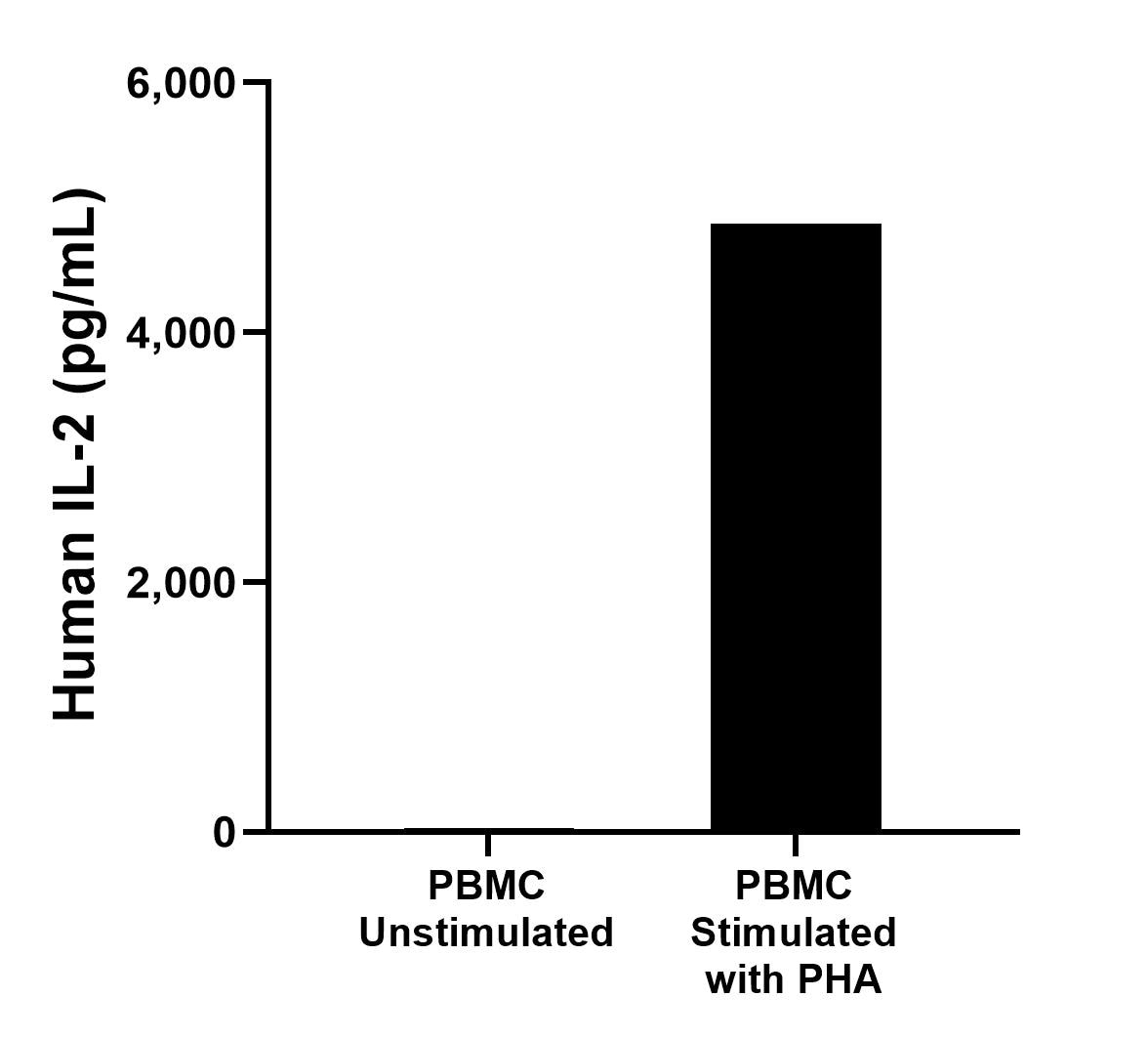 Human peripheral blood mononuclear cells (PBMC) were cultured unstimulated or stimulated with 10 μg/mL PHA for 3 days. The mean IL-2 concentration was determined to be 28.9 pg/mL in unstimulated PBMC supernatant, 4,872.0 pg/mL in PHA stimulated PBMC supernatant. Human peripheral blood mononuclear cells (PBMC) were cultured unstimulated or stimulated with 10 μg/mL PHA for 3 days. The mean IL-2 concentration was determined to be 28.9 pg/mL in unstimulated PBMC supernatant, 4,872.0 pg/mL in PHA stimulated PBMC supernatant.