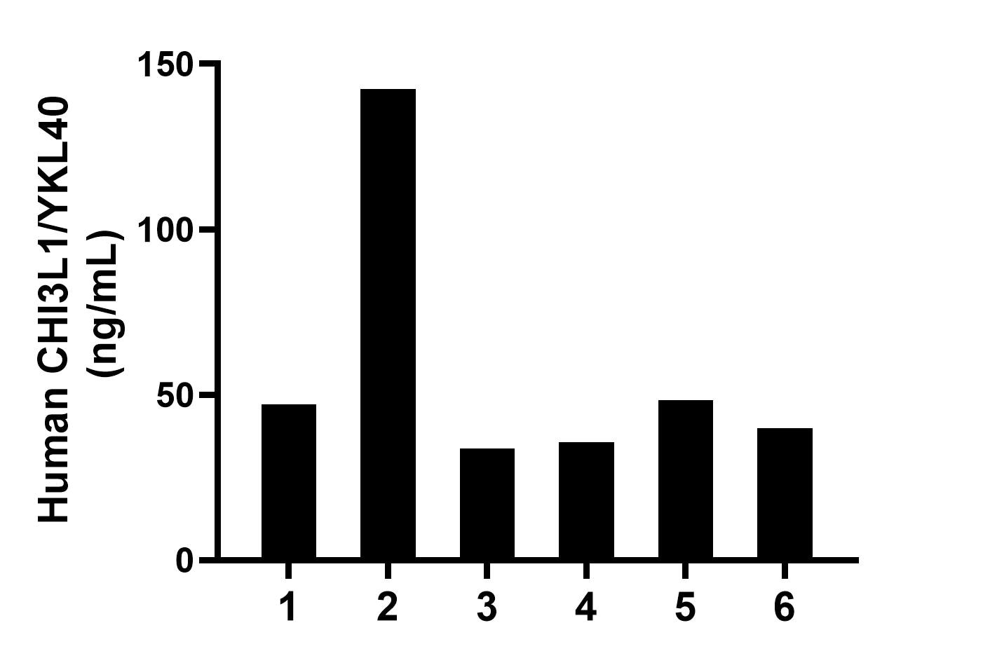Plasma of six individual healthy human donors was measured. The CHI3L1/YKL40 concentration of detected samples was determined to be 57.9 ng/mL with a range of 33.7-142.5 ng/mL.	