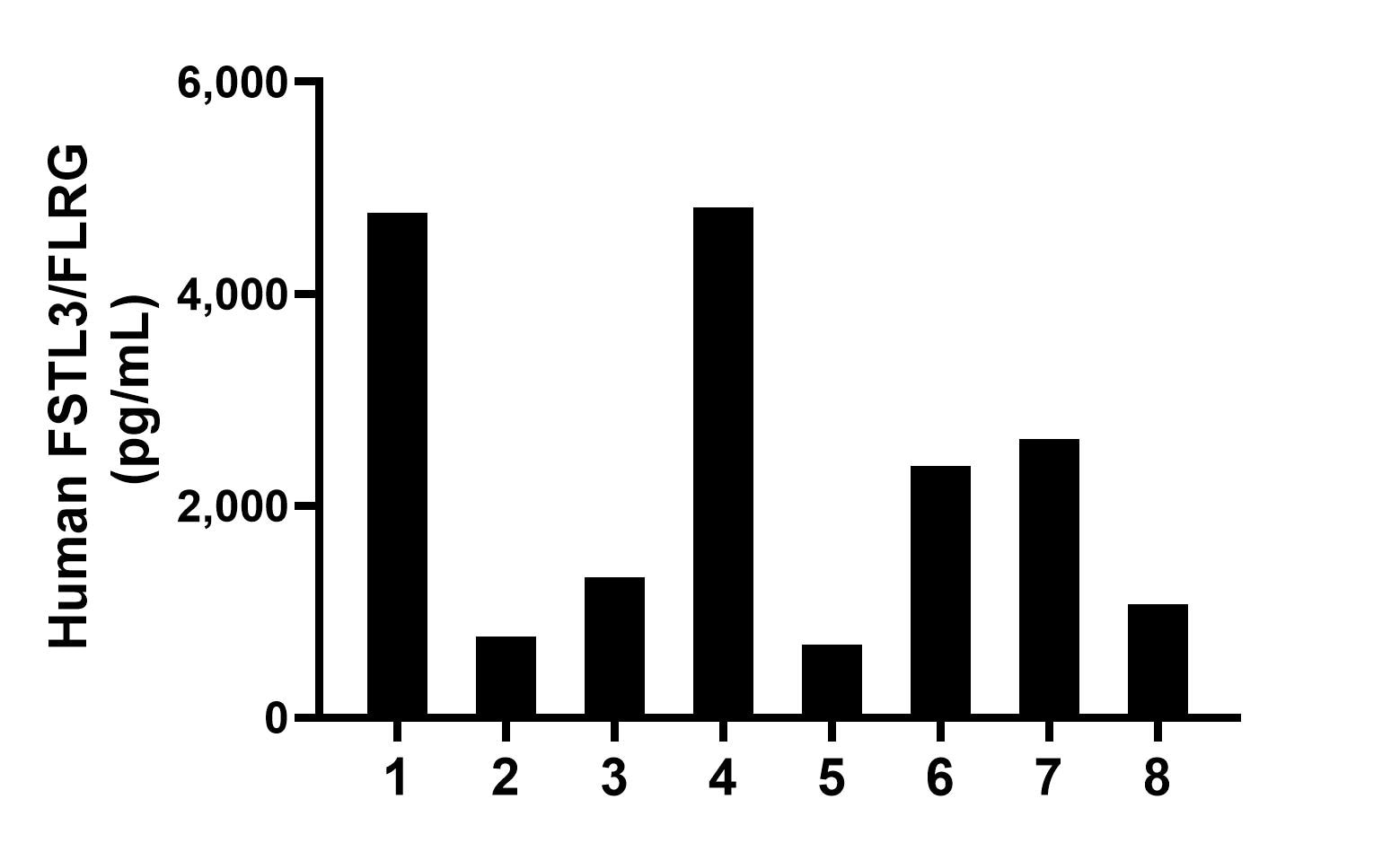 Urine of eight individual healthy human donors was measured. The FSTL3/FLRG concentration of detected samples was determined to be 2,304.7 pg/mL with a range of 690.2-4,816.2 pg/mL. Urine of eight individual healthy human donors was measured. The FSTL3/FLRG concentration of detected samples was determined to be 2,304.7 pg/mL with a range of 690.2-4,816.2 pg/mL.