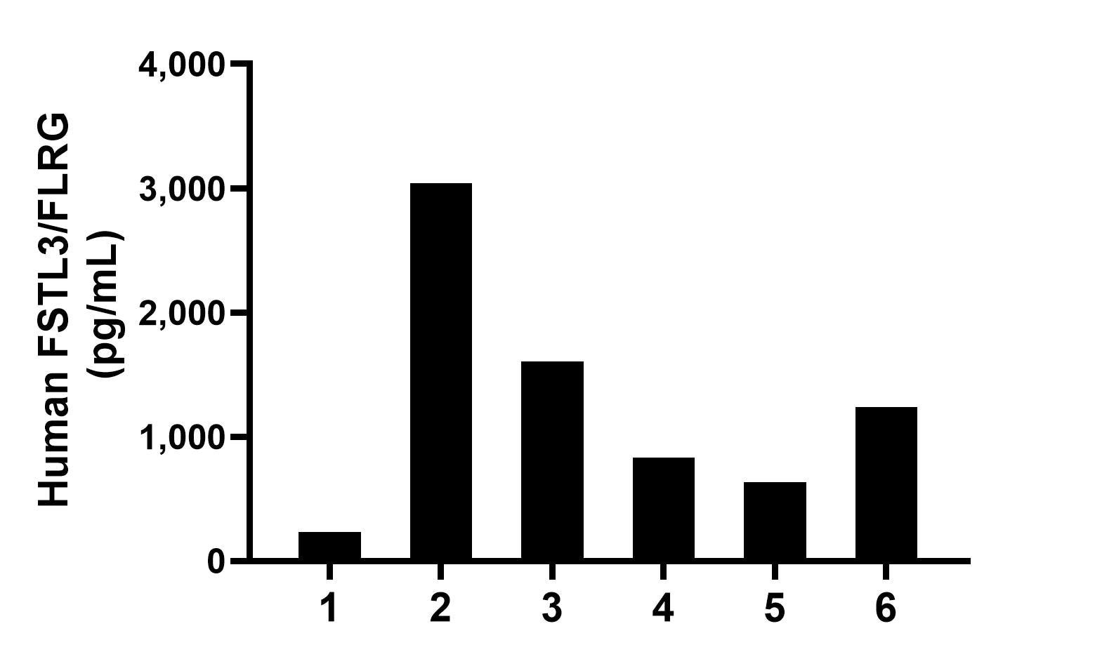 Human milk of six individual healthy human donors was measured. The FSTL3/FLRG concentration of detected samples was determined to be 1,264.3 pg/mL with a range of 236.8-3,038.7 pg/mL. Human milk of six individual healthy human donors was measured. The FSTL3/FLRG concentration of detected samples was determined to be 1,264.3 pg/mL with a range of 236.8-3,038.7 pg/mL.