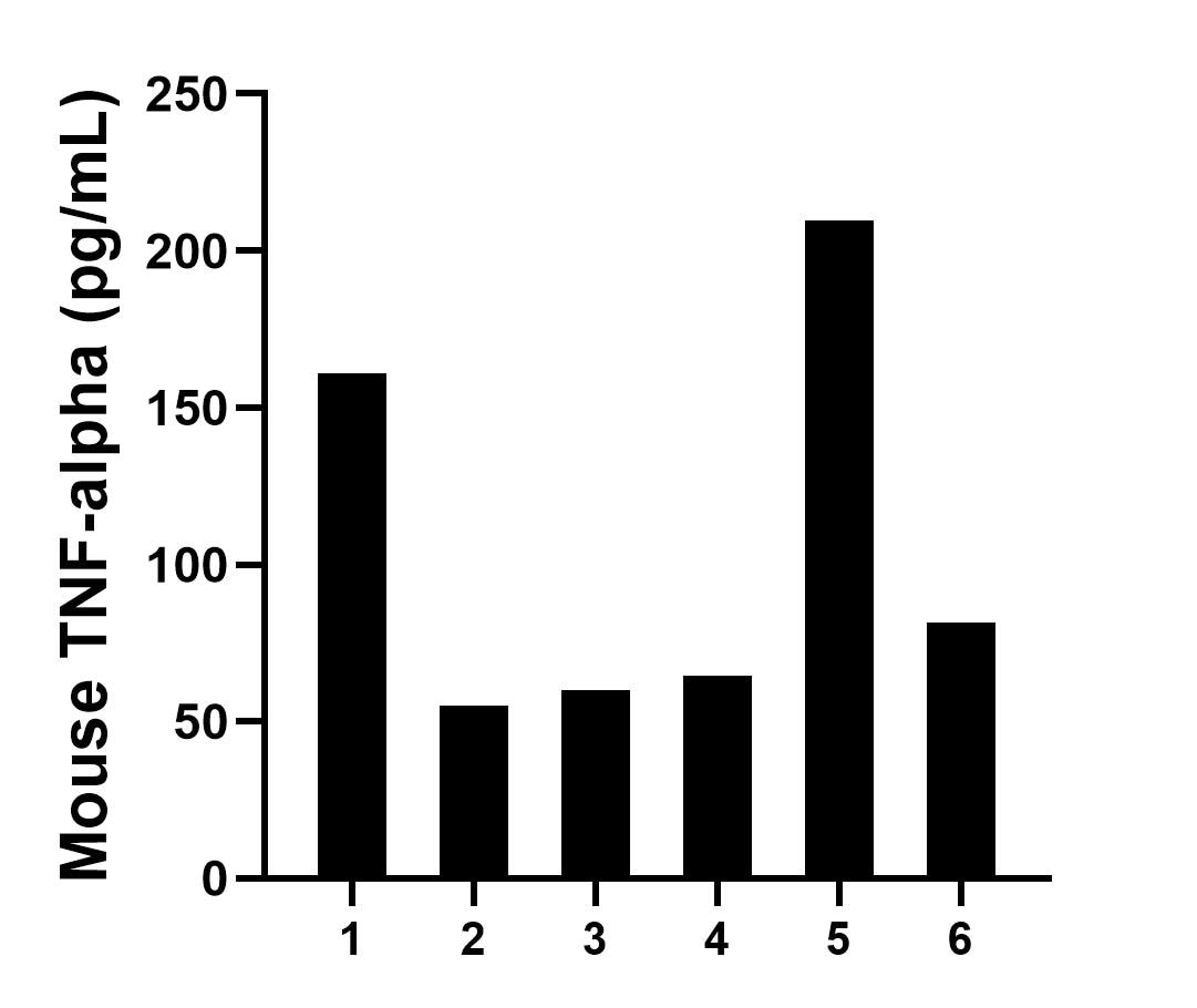 Serum of six mice was measured. The TNF-alpha concentration of detected samples was determined to be 105.3 pg/mL with a range of 55.1-209.7 pg/mL. Serum of six mice was measured. The TNF-alpha concentration of detected samples was determined to be 105.3 pg/mL with a range of 55.1-209.7 pg/mL.