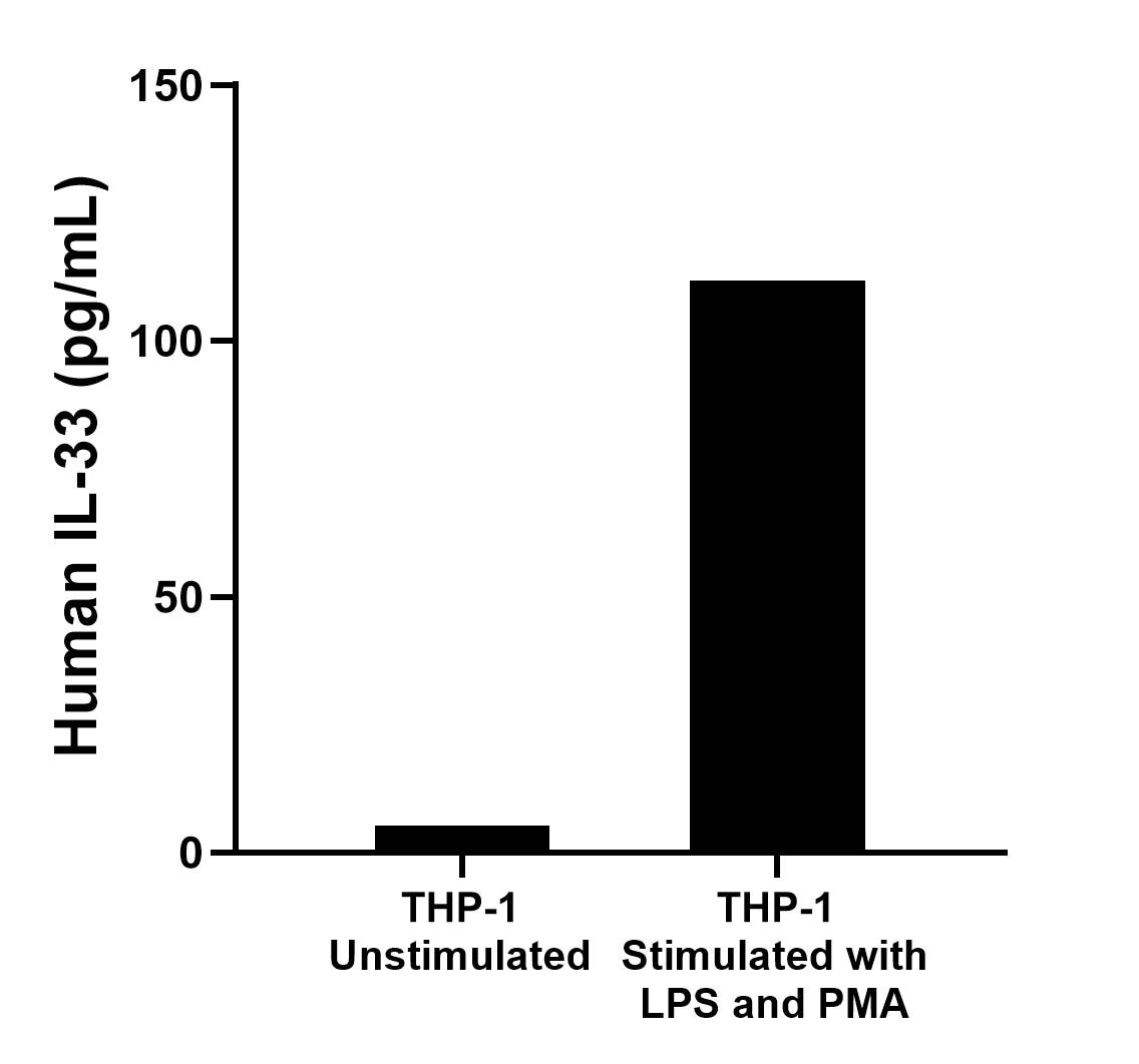 THP-1 cells were cultured unstimulated or stimulated with 1 μg/mL LPS and 50 ng/mL PMA for 1 day. The mean IL-33 concentration was determined to be 5.2 pg/mL in unstimulated supernatant and 111.7 pg/mL in stimulated supernatant. 