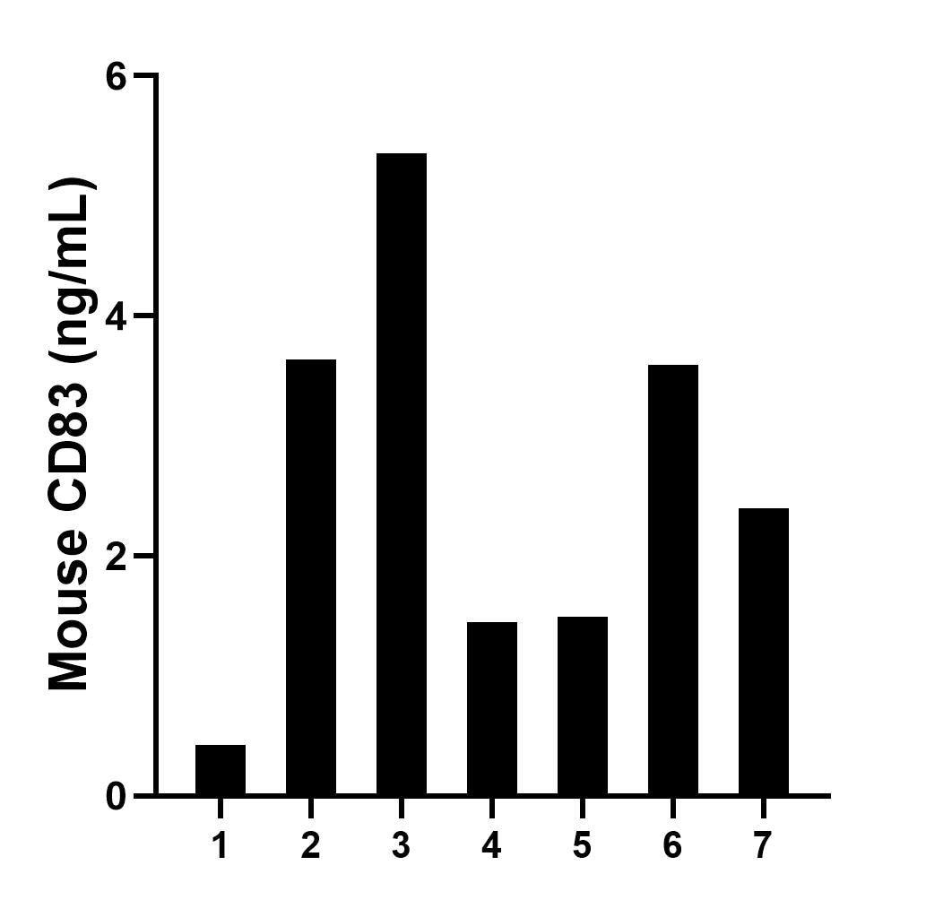 Serum of seven mice was measured. The mouse CD83 concentration of detected samples was determined to be 2.47 ng/mL with a range of 0.42 - 5.36 ng/mL.