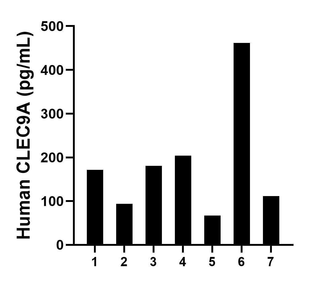 Serum of seven individual healthy human donors was measured. The CLEC9A concentration of detected samples was determined to be 184.3 pg/mL with a range of 67.4-461.8 pg/mL.	
