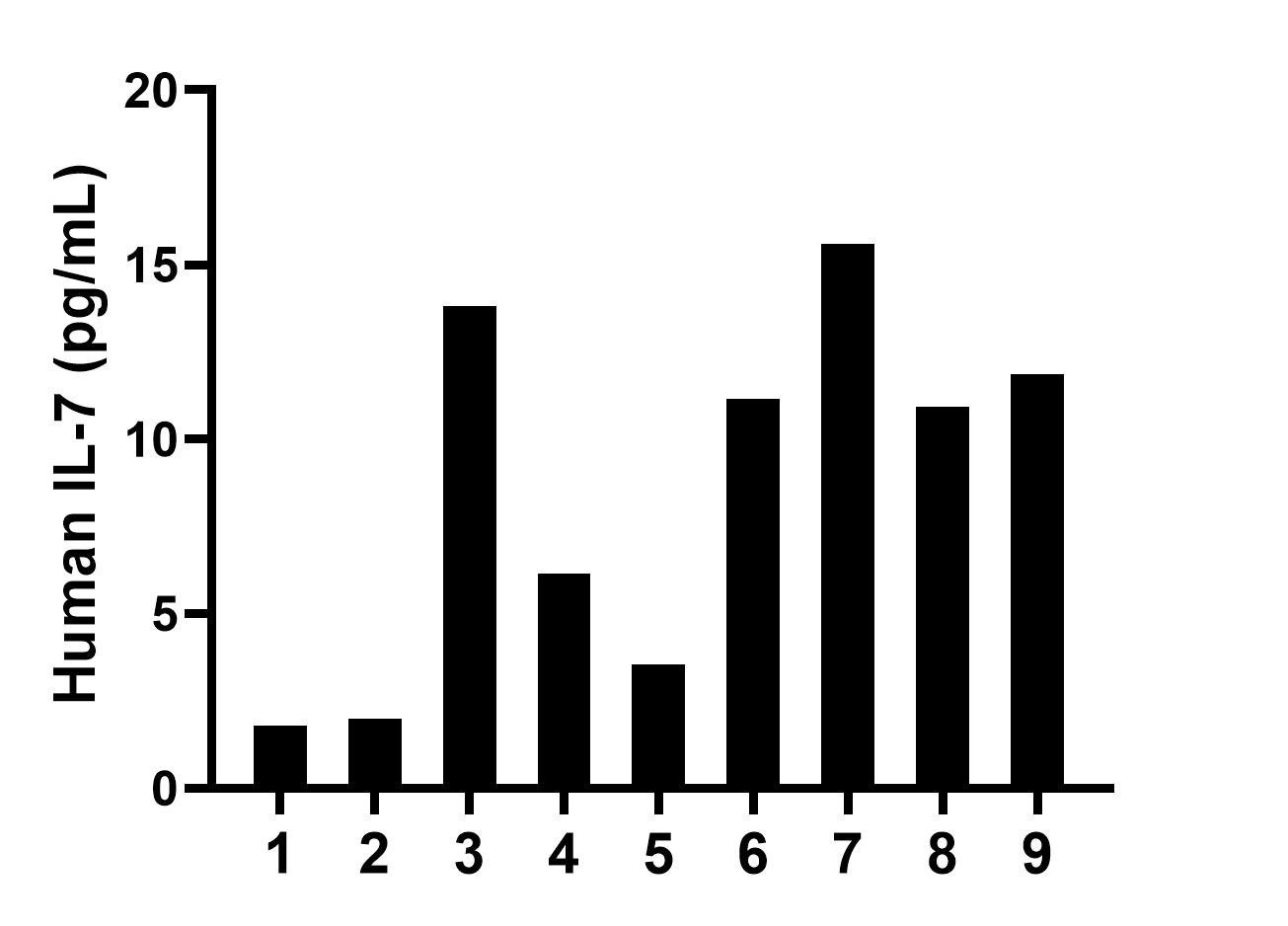Plasma of nine individual healthy human donors was measured. The IL-7 concentration of detected samples was determined to be  8.5 pg/mL with a range of 1.8-15.6 pg/mL.	