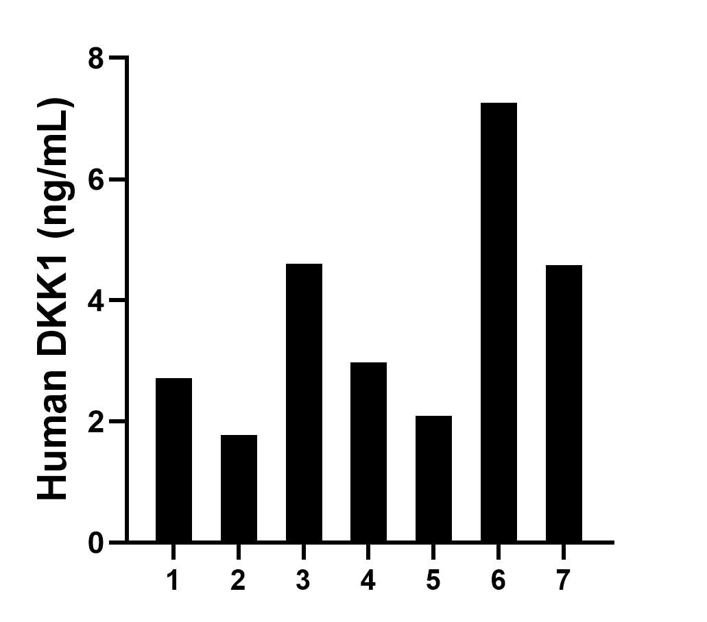 Serum of seven individual healthy human donors was measured. The human DKK1 concentration of detected samples was determined to be 3.71 ng/mL with a range of 1.78 - 7.26 ng/mL. Sandwich ELISA sample test of MP01353-2