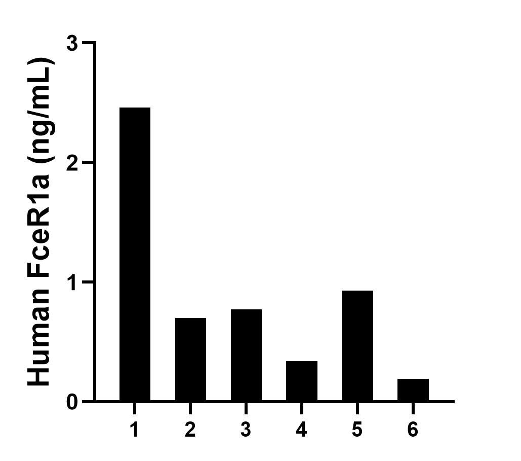 Plasma of six individual healthy human donors was measured. The human FceR1a concentration of detected samples was determined to be 0.90 ng/mL with a range of 0.19 - 2.46 ng/mL. Plasma of six individual healthy human donors was measured. The human FceR1a concentration of detected samples was determined to be 0.90 ng/mL with a range of 0.19 - 2.46 ng/mL.