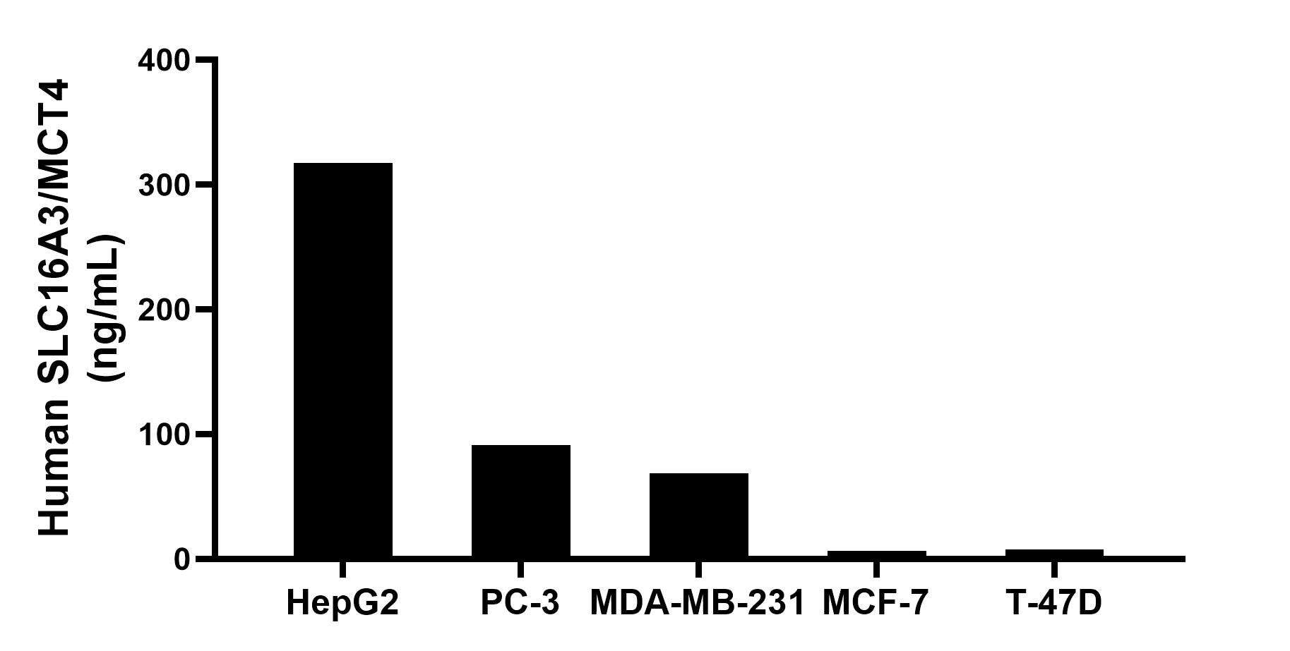 Sandwich ELISA sample test of MP01590-3 Sandwich ELISA sample test of MP01590-3