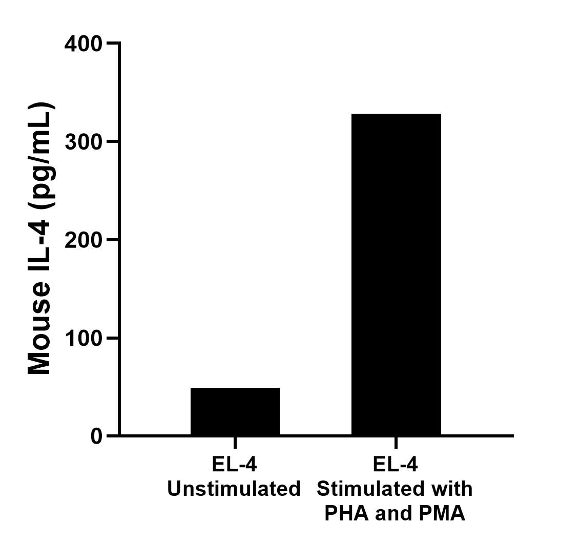EL-4 cells were cultured unstimulated or stimulated with 10 μg/mL PHA and 10 ng/mL PMA for 2 days. The mean IL-4 concentration was determined to be 49.1 pg/mL in unstimulated EL-4 supernatant, 328.2 pg/mL in stimulated EL-4 supernatant.