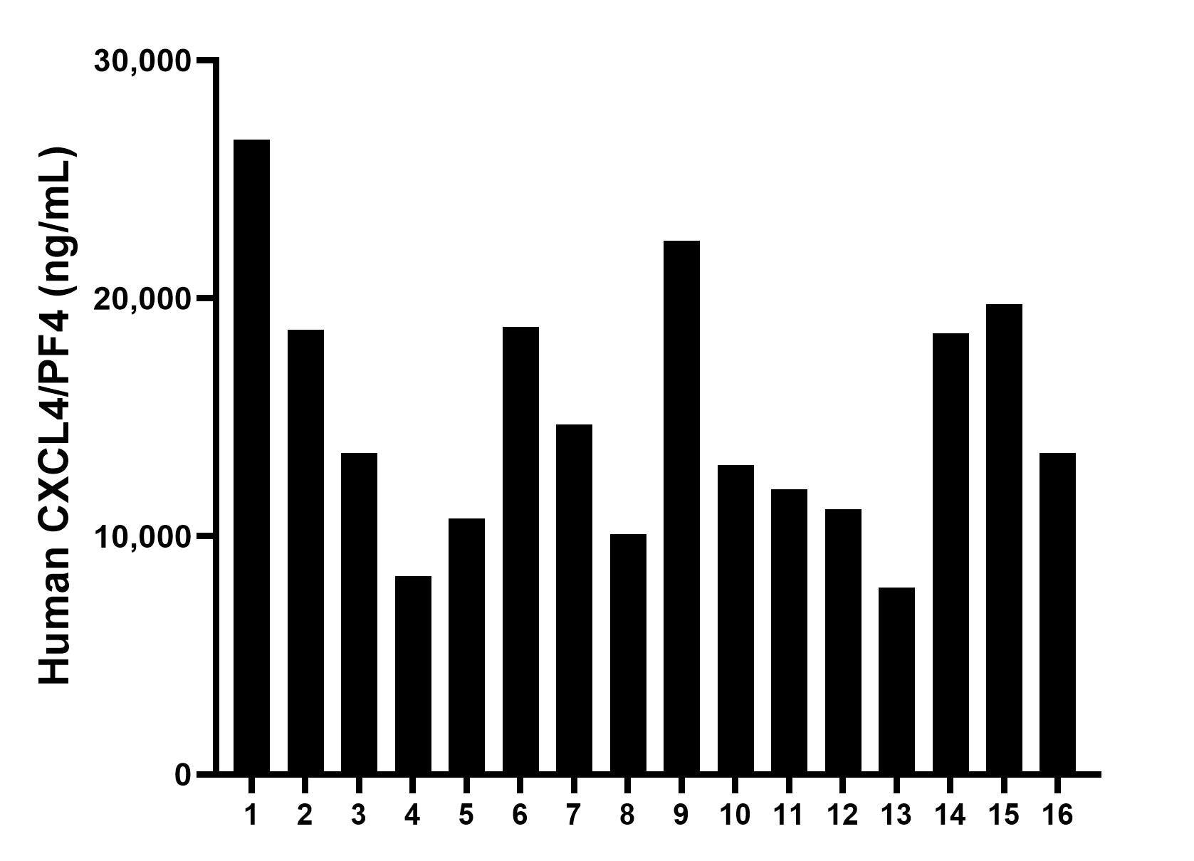 Serum of sixteen individual healthy human donors was measured. The CXCL4/PF4 concentration of detected samples was determined to be 14,975.2 ng/mL with a range of 7,843.8-26,666.8 pg/mL. Sandwich ELISA sample test of MP02040-2