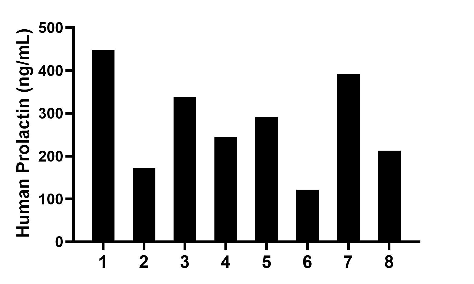 Serum of eight individual pregnant women donors was measured. The Prolactin concentration of detected samples was determined to be 277.5 ng/mL with a range of 121.7-447.4 ng/mL. Serum of eight individual pregnant women donors was measured. The Prolactin concentration of detected samples was determined to be 277.5 ng/mL with a range of 121.7-447.4 ng/mL.