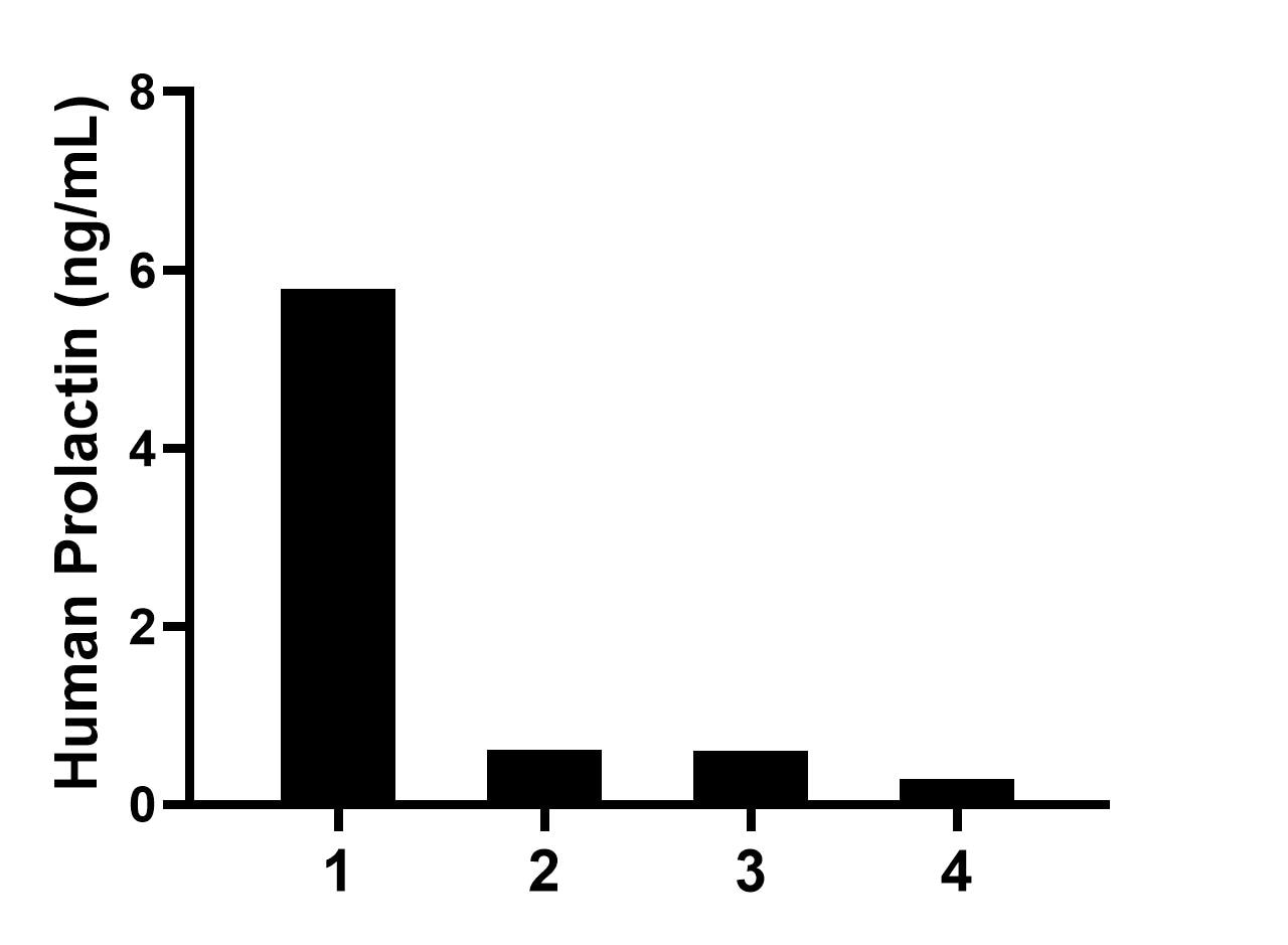 Plasma of four individual healthy human donors was measured. The Prolactin concentration of detected samples was determined to be 1.8 ng/mL with a range of 0.3-5.8 ng/mL. Plasma of four individual healthy human donors was measured. The Prolactin concentration of detected samples was determined to be 1.8 ng/mL with a range of 0.3-5.8 ng/mL.