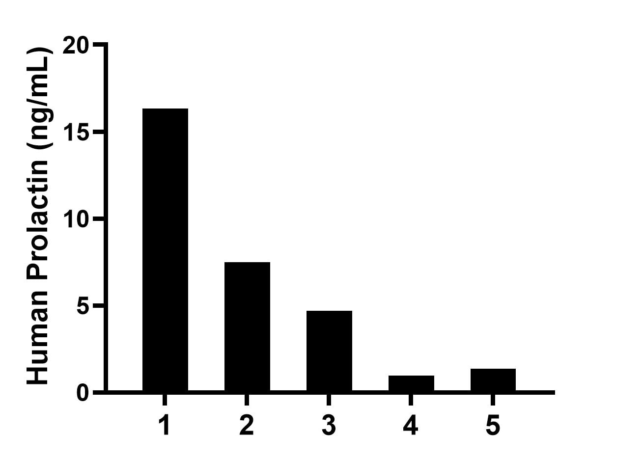 Human milk of five individual healthy human donors was measured. The Prolactin concentration of detected samples was determined to be 6.2 ng/mL with a range of 1.0-16.3 ng/mL. Human milk of five individual healthy human donors was measured. The Prolactin concentration of detected samples was determined to be 6.2 ng/mL with a range of 1.0-16.3 ng/mL.