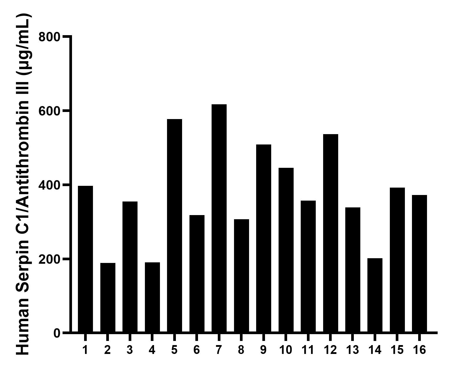 Serum of sixteen individual healthy human donors was measured. The Serpin C1/Antithrombin III concentration of detected samples was determined to be 381.81 μg/mL with a range of 189.31-617.31 μg/mL. Sandwich ELISA sample test of MP02252-2