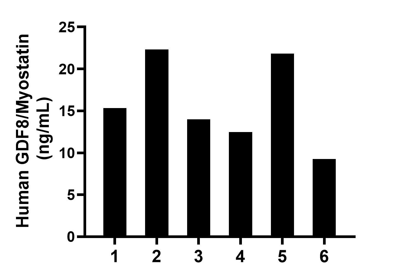 Plasma of six individual healthy human donors was measured. The GDF8/Myostatin concentration of detected samples was determined to be 15.87 ng/mL with a range of 9.27-22.32 ng/mL.	
