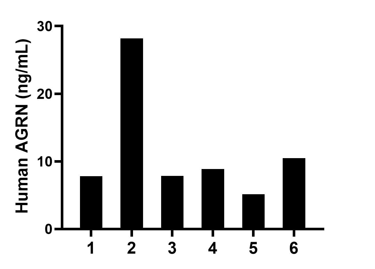 Plasma of six individual healthy human donors was measured. The AGRN concentration of detected samples was determined to be 11.4 ng/mL with a range of 5.1-28.2 ng/mL.