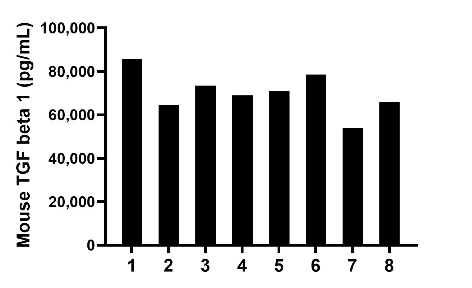 Mouse TGF beta 1 Recombinant Matched Antibody Pair, PBS Only antibody ...
