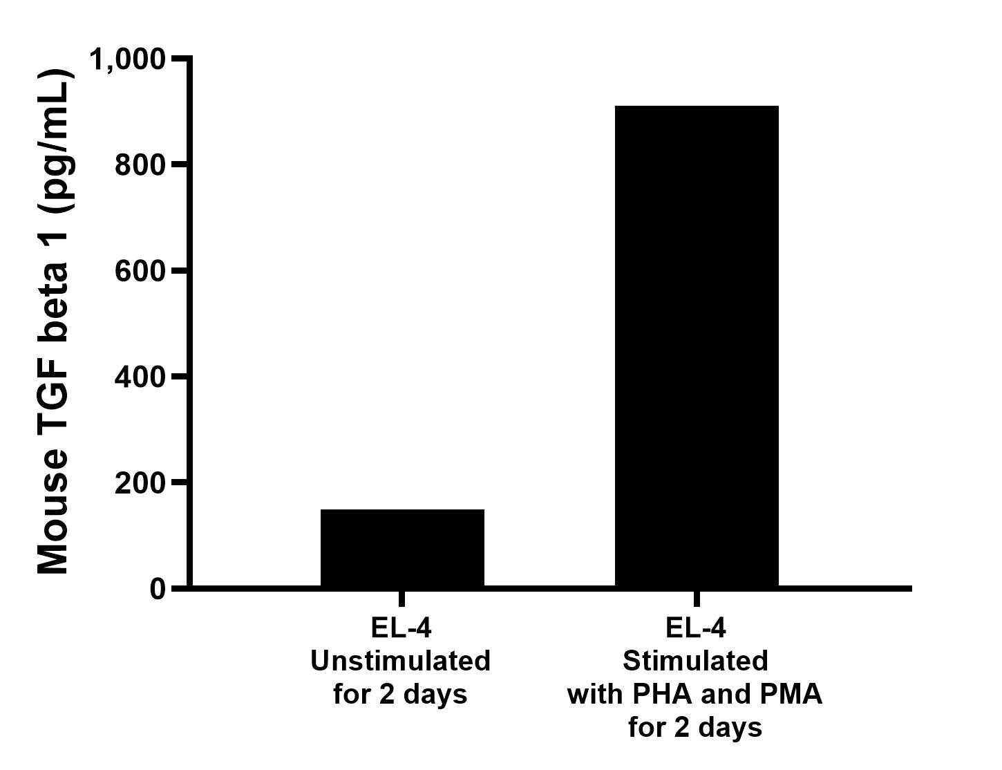 EL-4 cells were cultured unstimulated or stimulated with 10 μg/mL PHA and 10 ng/mL PMA for 2 days. The mean TGF beta 1 concentration was determined to be 148.8 pg/mL in unstimulated EL-4 supernatant, 911.2 pg/mL in PHA and PMA stimulated EL-4 supernatant. EL-4 cells were cultured unstimulated or stimulated with 10 μg/mL PHA and 10 ng/mL PMA for 2 days. The mean TGF beta 1 concentration was determined to be 148.8 pg/mL in unstimulated EL-4 supernatant, 911.2 pg/mL in PHA and PMA stimulated EL-4 supernatant.