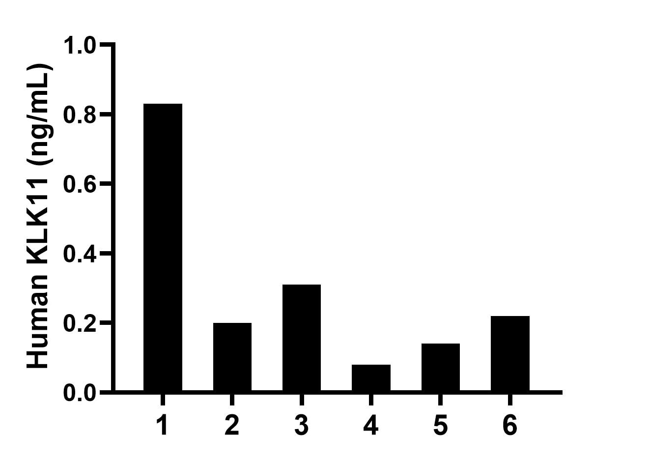 Plasma of six individual healthy human donors was measured. The KLK11 concentration of detected samples was determined to be 0.30 ng/mL with a range of 0.14-0.83 ng/mL.	