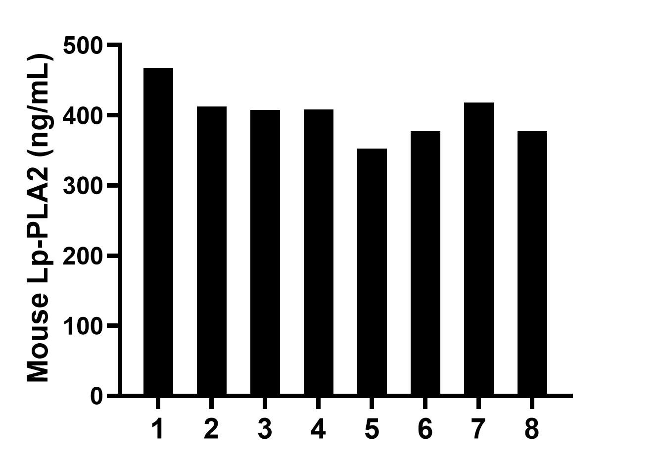 Serum of eight mice was measured. The Lp-PLA2 concentration of detected samples was determined to be 402.70 ng/mL with a range of 352.59-467.59 ng/mL. Sandwich ELISA sample test of MP02685-1