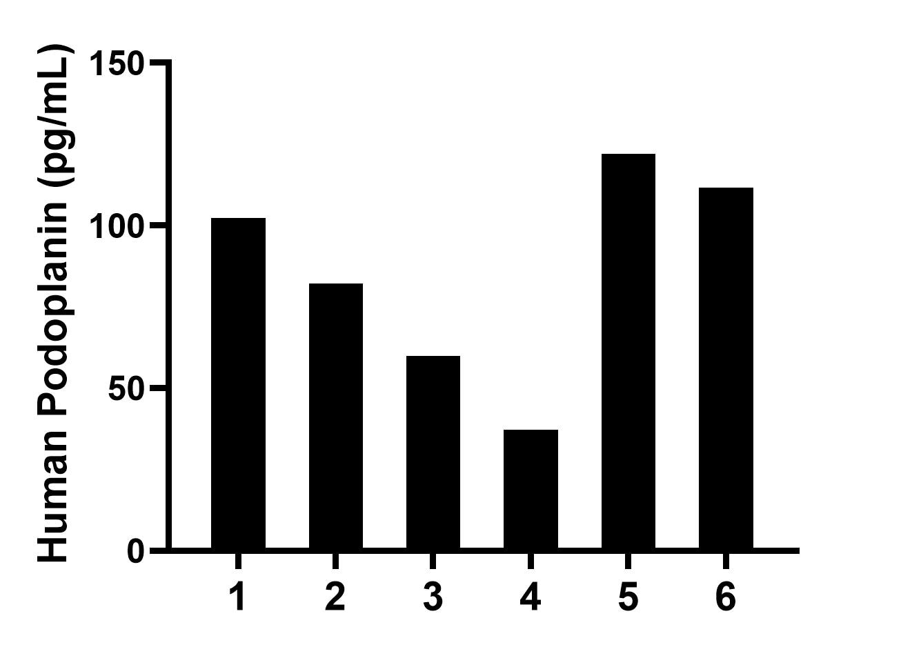 Plasma of eight individual healthy human donors was measured. The Podoplanin concentration of detected samples was determined to be 85.9 pg/mL with a range of 37.1-122.1 pg/mL.	