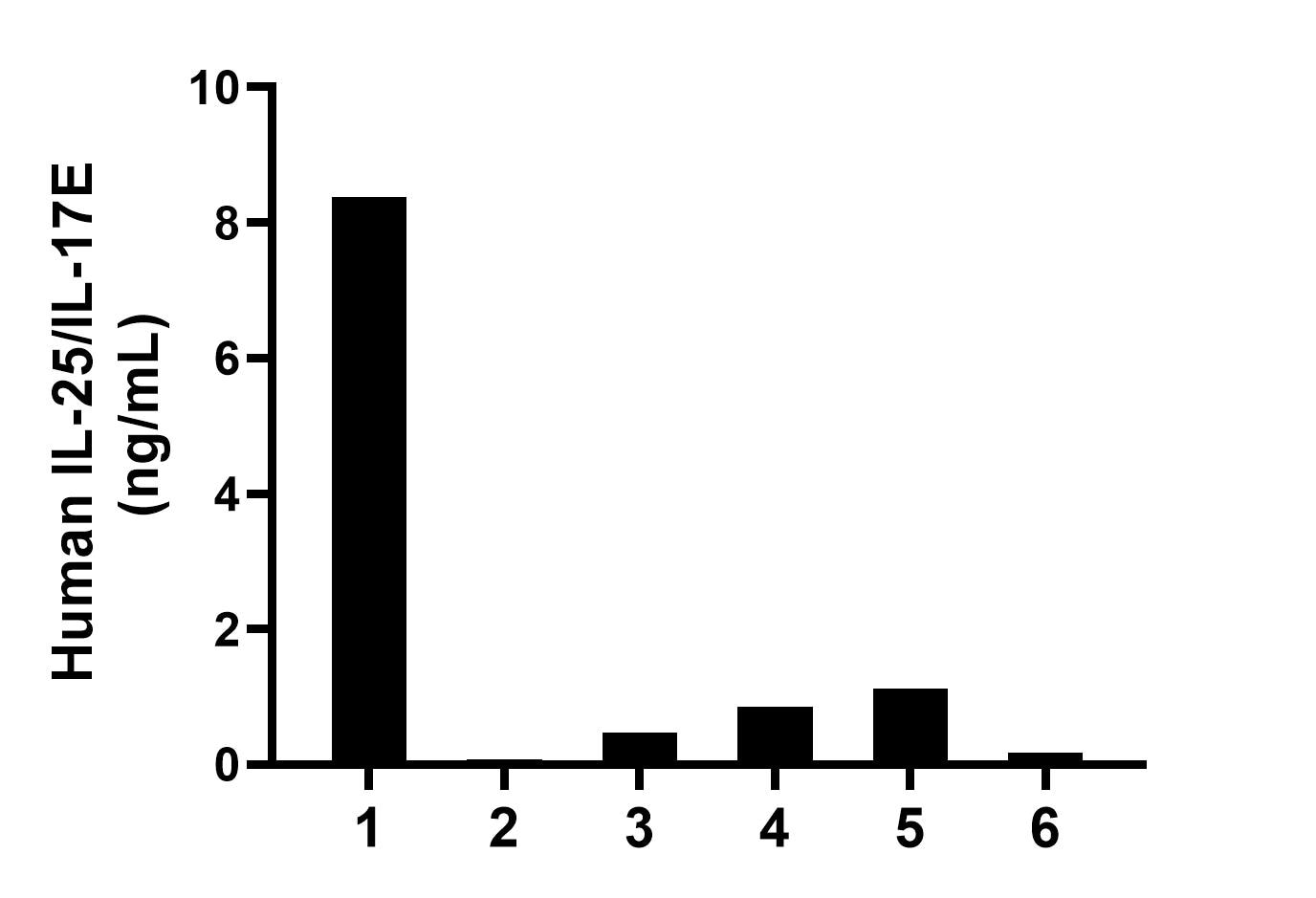 Sandwich ELISA sample test of MP02753-1