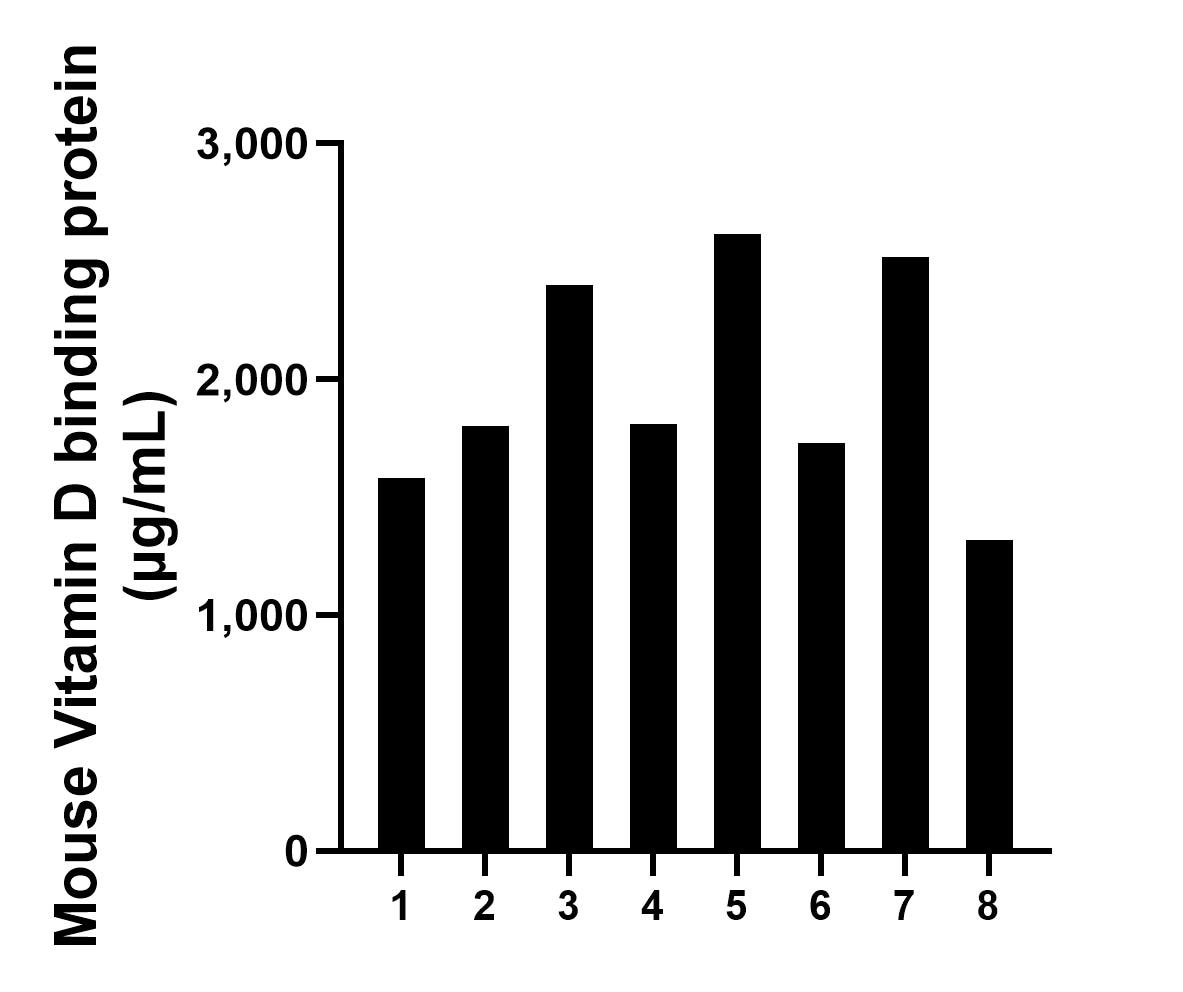 Serum of eight mice was measured. The Vitamin D binding protein concentration of detected samples was determined to be 1,971.9 μg/mL with a range of 1,318.6-2,615.8 μg/mL.