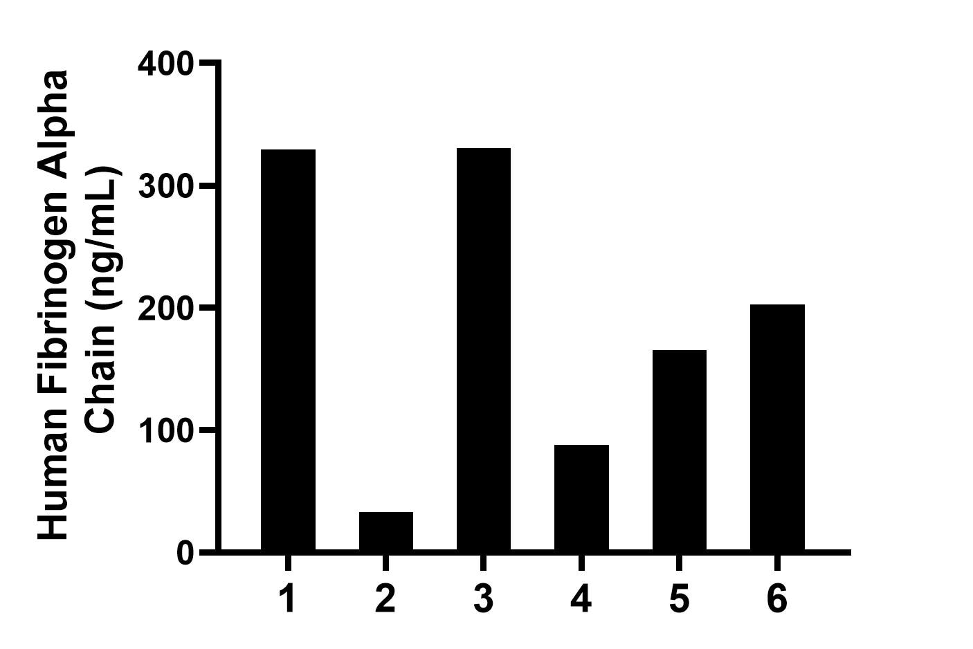 Urine of six individual healthy human donors was measured. The Fibrinogen Alpha Chain concentration of detected samples was determined to be 191.44 ng/mL with a range of 33.10-330.50 ng/mL.