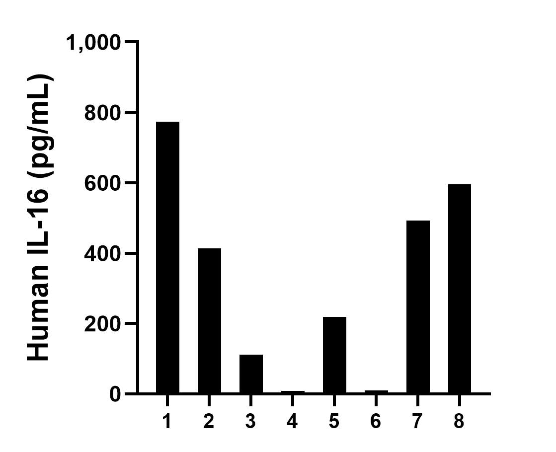 Serum of eight individual healthy human donors was measured. The IL-16 concentration of detected samples was determined to be 327.9 pg/mL with a range of 8.0-773.7 pg/mL.	