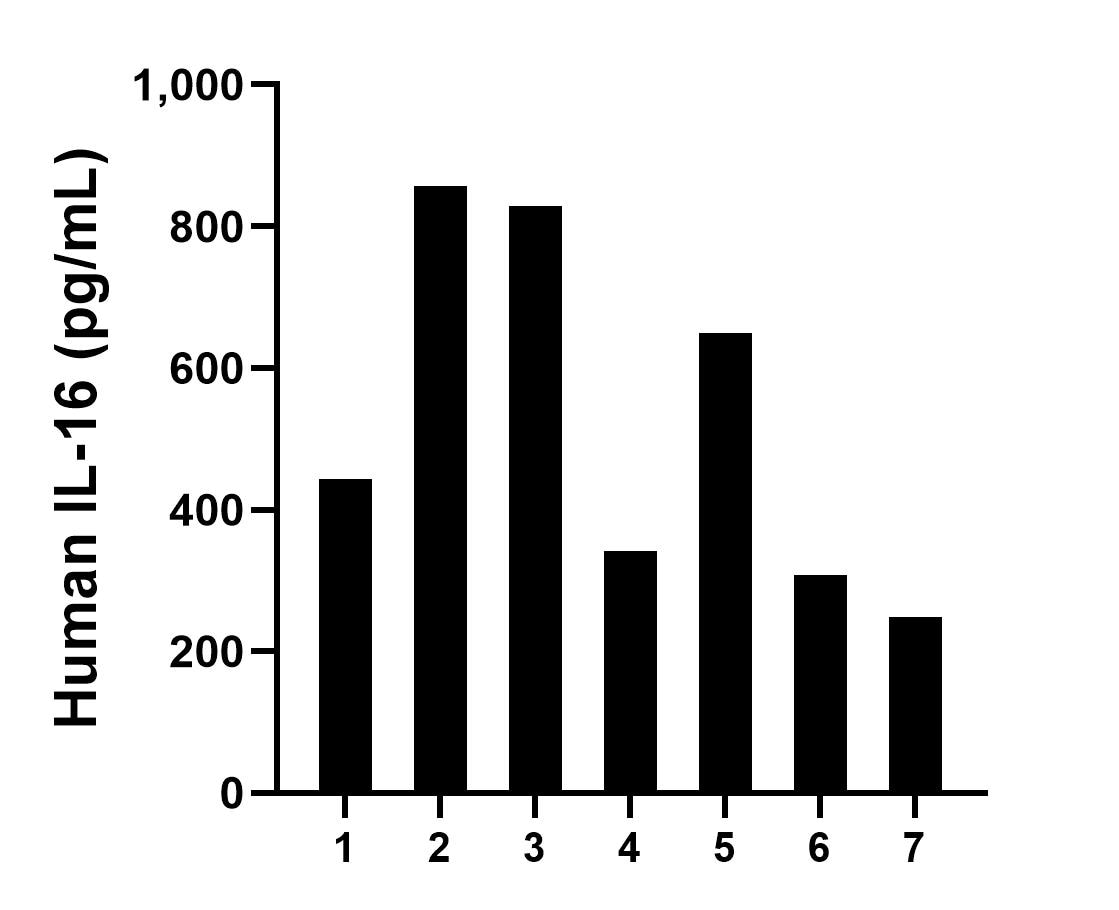 Plasma of seven individual healthy human donors was measured. The IL-16 concentration of detected samples was determined to be 525.1 pg/mL with a range of 248.0-857.4 pg/mL.	