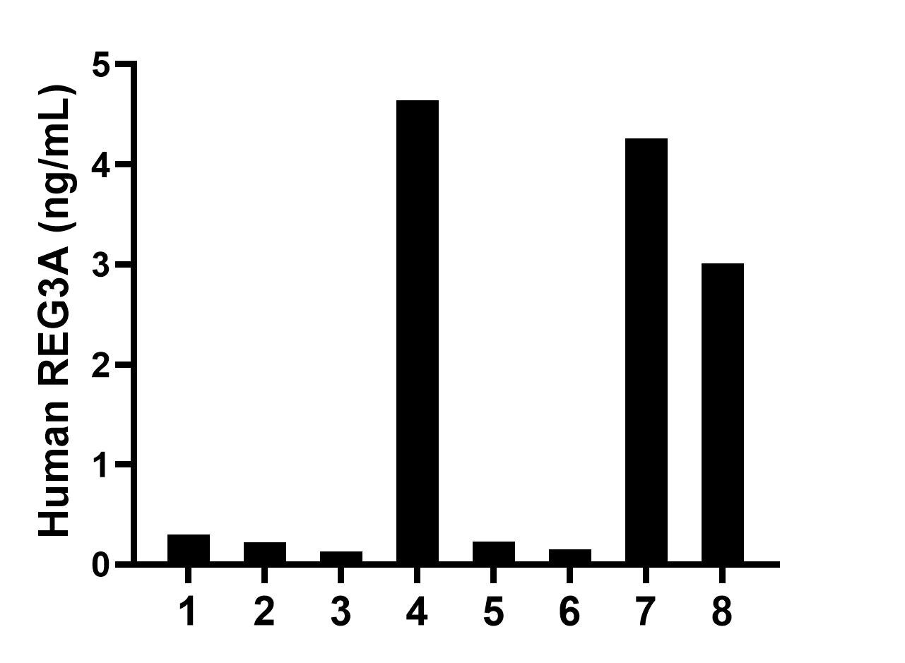 Plasma of eight individual healthy human donors was measured. The REG3A concentration of detected samples was determined to be 1.62 ng/mL with a range of 0.15-4.64 ng/mL.