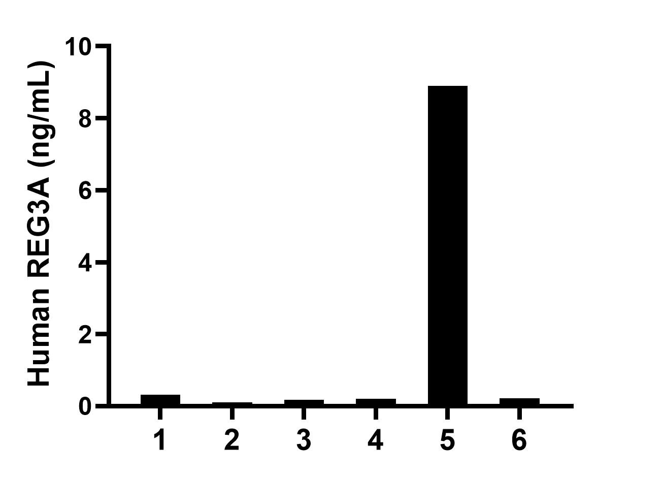 Serum of six individual healthy human donors was measured. The REG3A concentration of detected samples was determined to be 1.66 ng/mL with a range of 0.10-8.90 ng/mL.