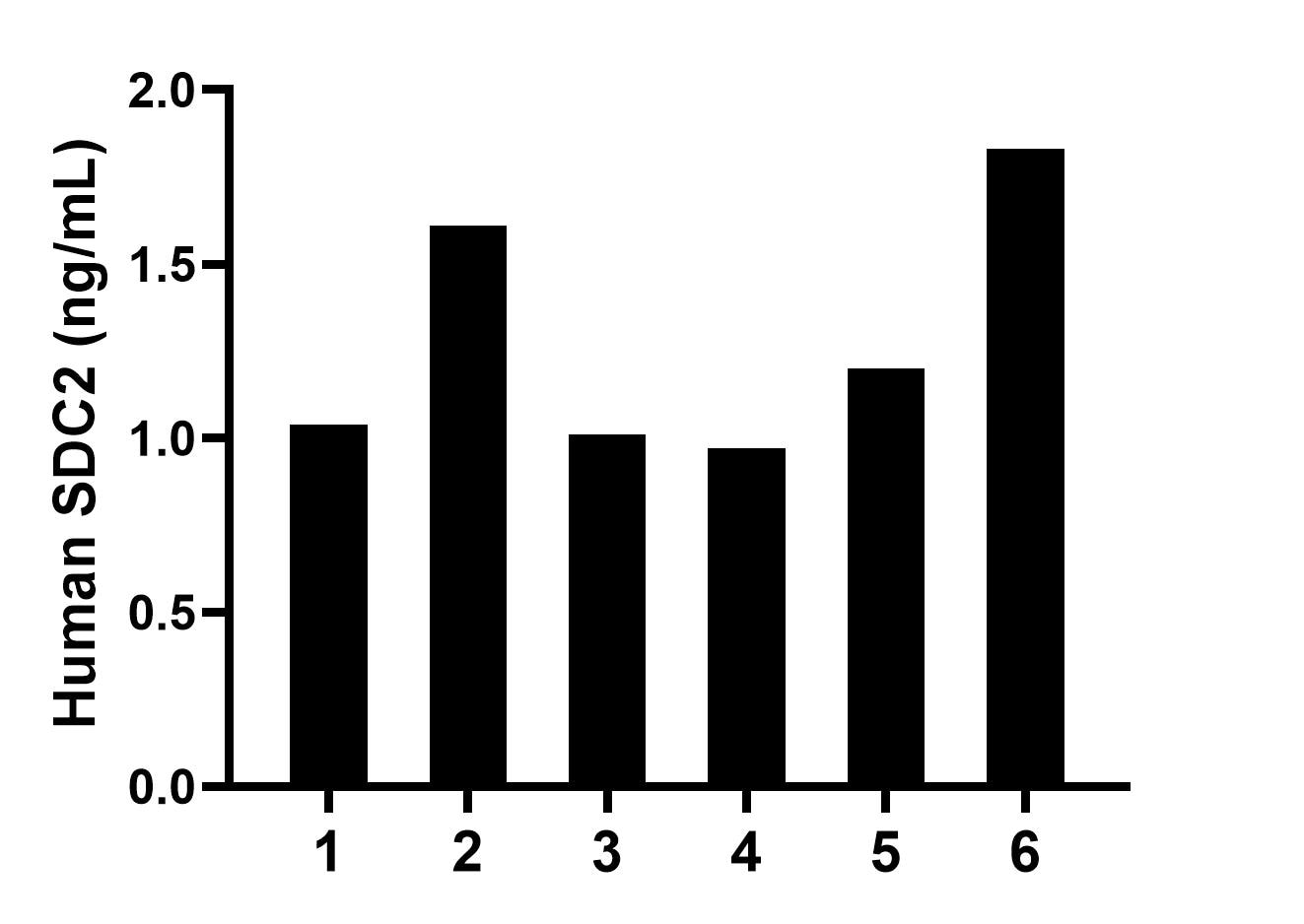 Plasma of six individual healthy human donors was measured. The SDC2 concentration of detected samples was determined to be 1.28 ng/mL with a range of 1.04-1.83 ng/mL. Plasma of six individual healthy human donors was measured. The SDC2 concentration of detected samples was determined to be 1.28 ng/mL with a range of 1.04-1.83 ng/mL.