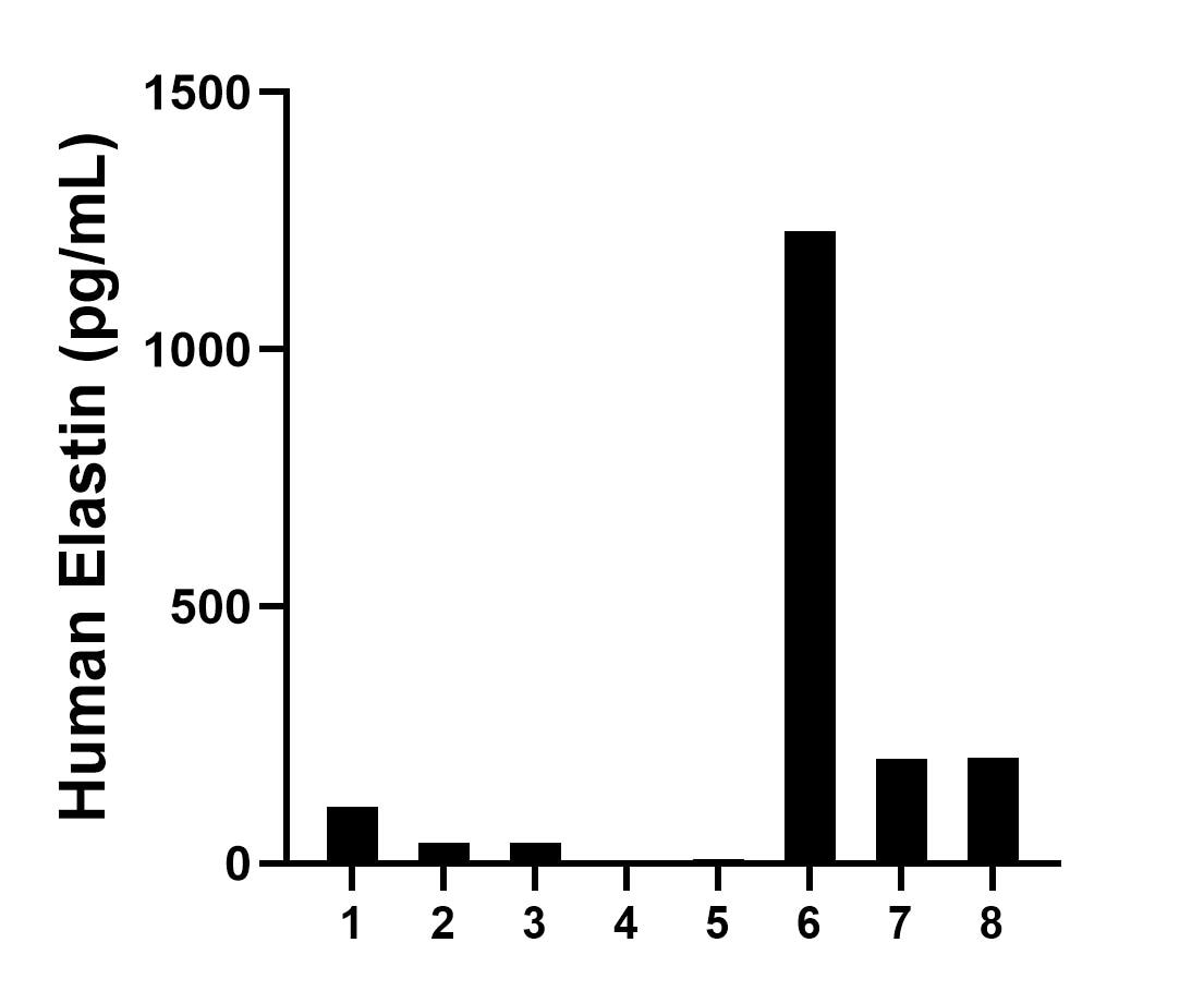 Plasma of eight individual healthy human donors was measured. The Elastin concentration of detected samples was determined to be 229.7 pg/mL with a range of 0.2-1,230.6 pg/mL. Plasma of eight individual healthy human donors was measured. The Elastin concentration of detected samples was determined to be 229.7 pg/mL with a range of 0.2-1,230.6 pg/mL.