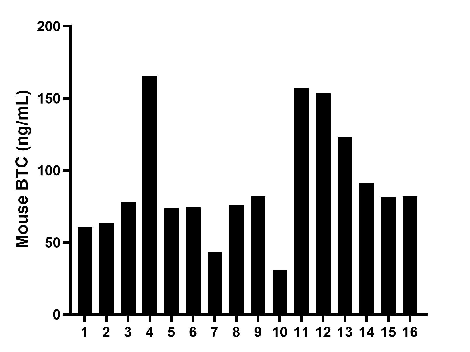 Serum of sixteen mice was measured. The BTC concentration of detected samples was determined to be  89.8 pg/mL with a range of 30.8-165.8 pg/mL.