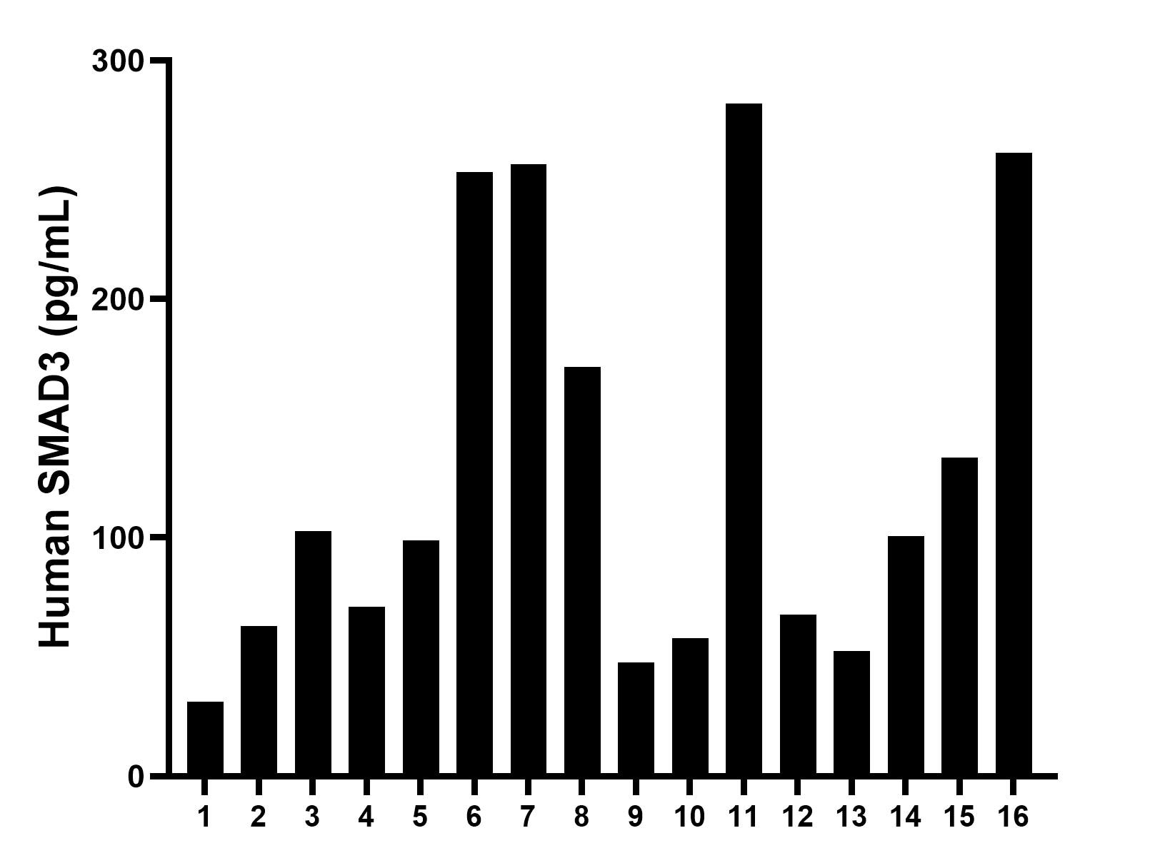 Serum of sixteen individual healthy human donors was measured. The SMAD3 concentration of detected samples was determined to be 128.2 pg/mL with a range of 31.3-281.8 pg/mL.	