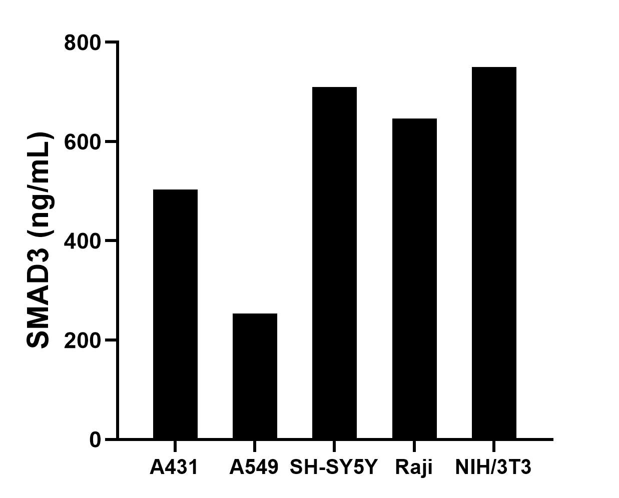 The mean SMAD3 concentration was determined to be 503.2 ng/mL in A431 cell extract based on a 1.2 mg/mL extract load, 253.4 ng/mL in A549 cell extract based on a 1.2 mg/mL extract load, 709.6 ng/mL in SH-SY5Y cell extract based on a 1.2 mg/mL extract load, 646.7 ng/mL in Raji cell extract based on a 1.2 mg/mL extract load and 750.4 ng/mL in NIH/3T3 cell extract based on a 1.2 mg/mL extract load.